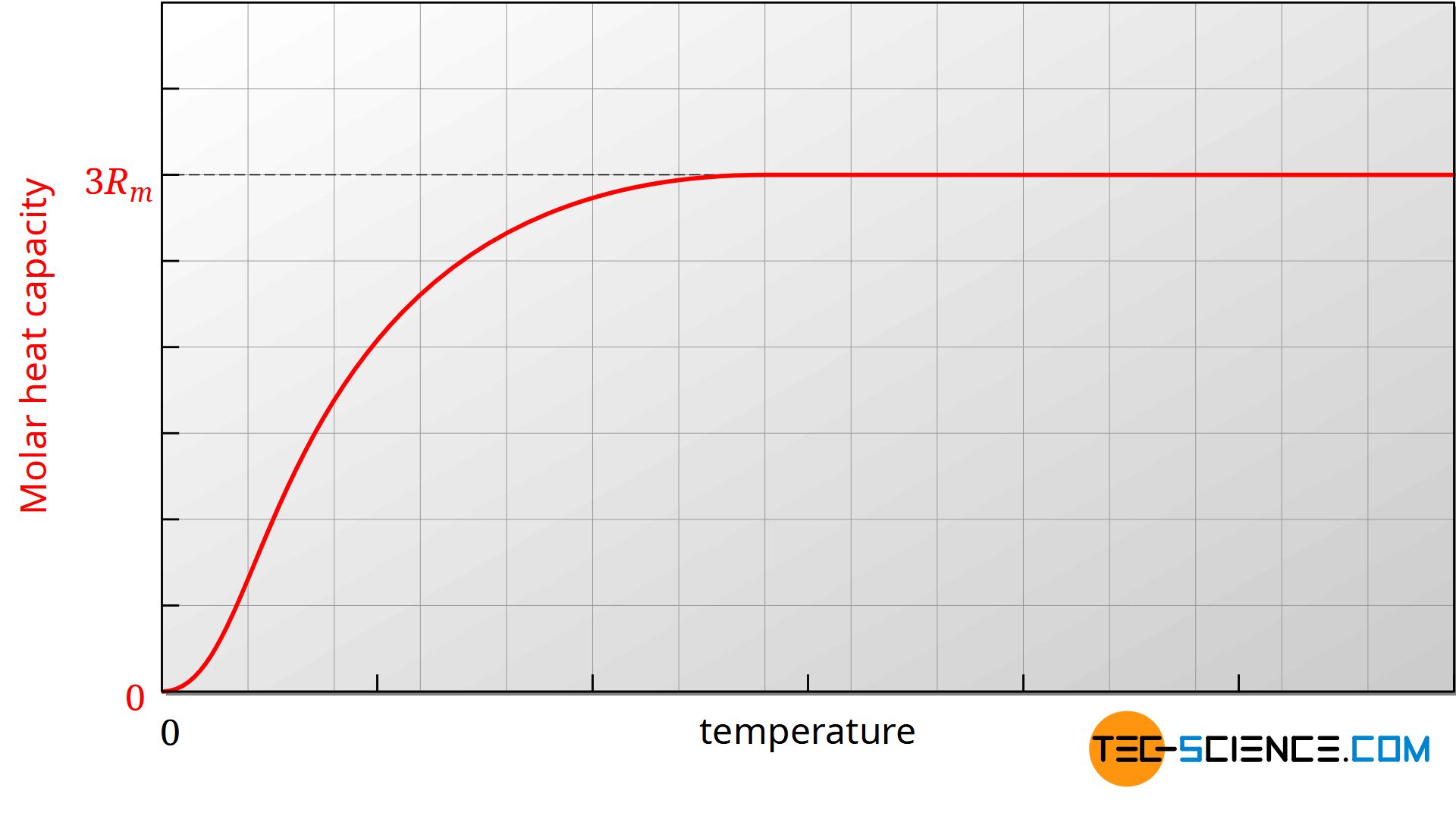 Temperature dependence of the molar heat capacity of solids (schematic)