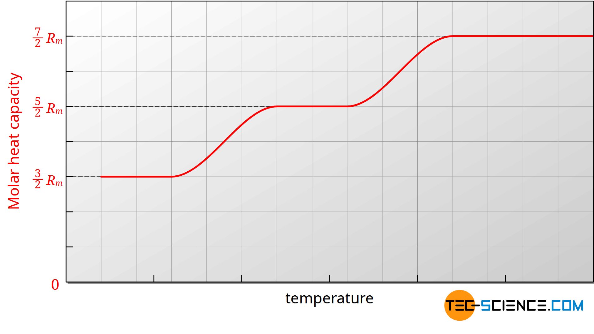 Temperature dependence of the molar heat capacity of gases (schematic)