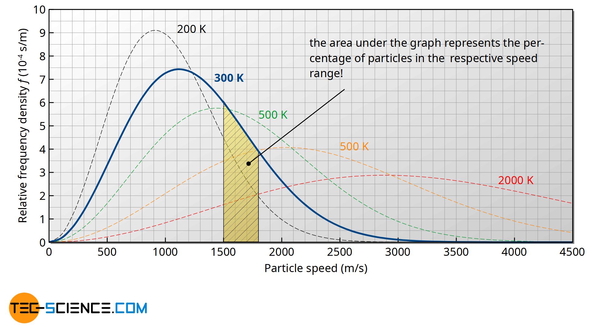 Interpretation fo the area under the speed distribution function as probability (frequency)