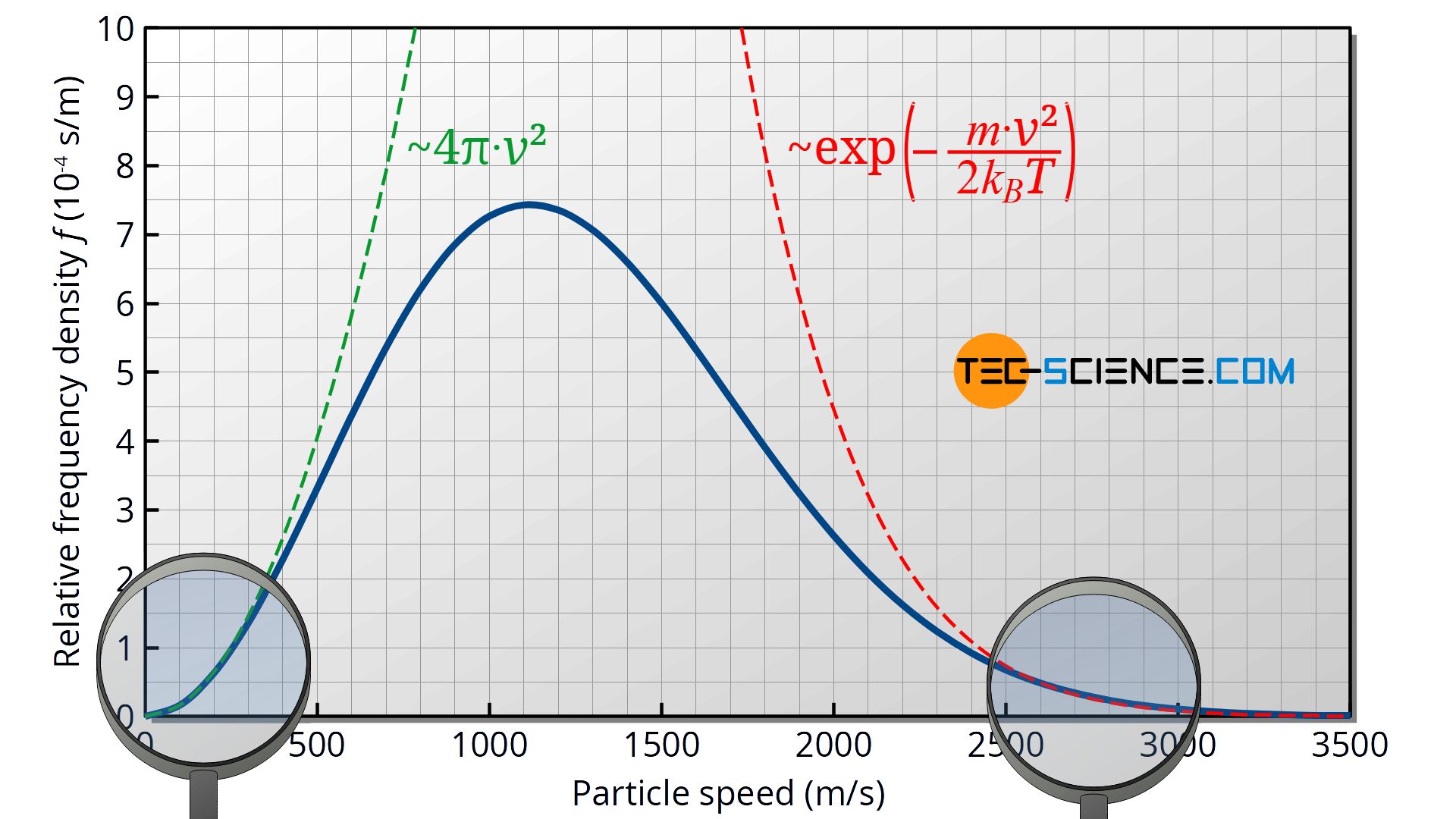 Frequency distribution curve for low and high speeds