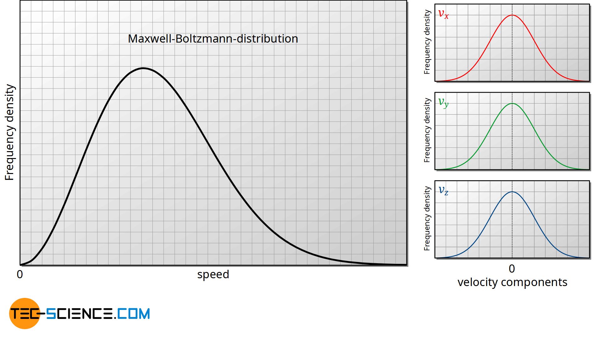 Comparison between the distribution of the speed and the velocity components