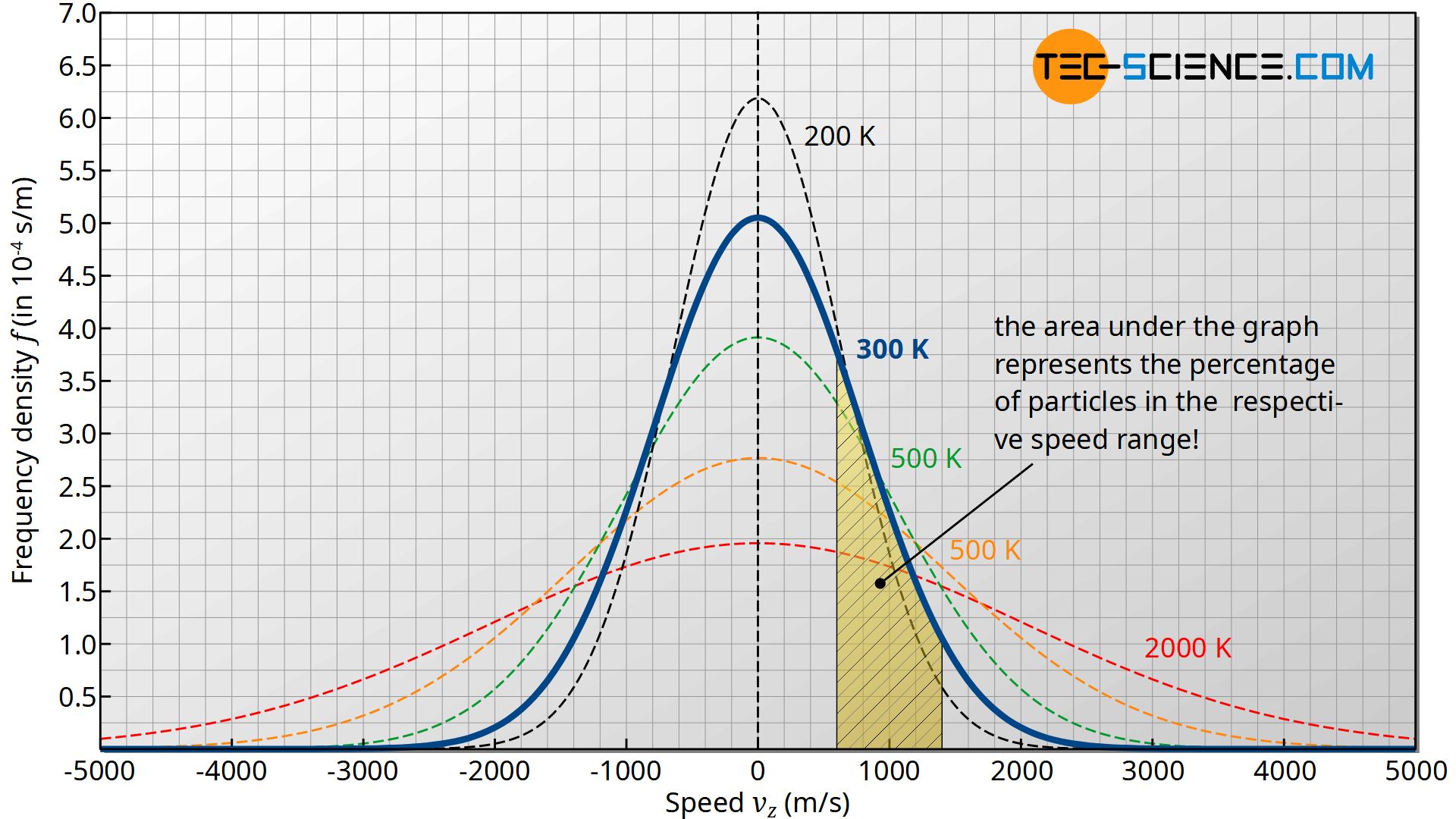 Area under the frequency density function