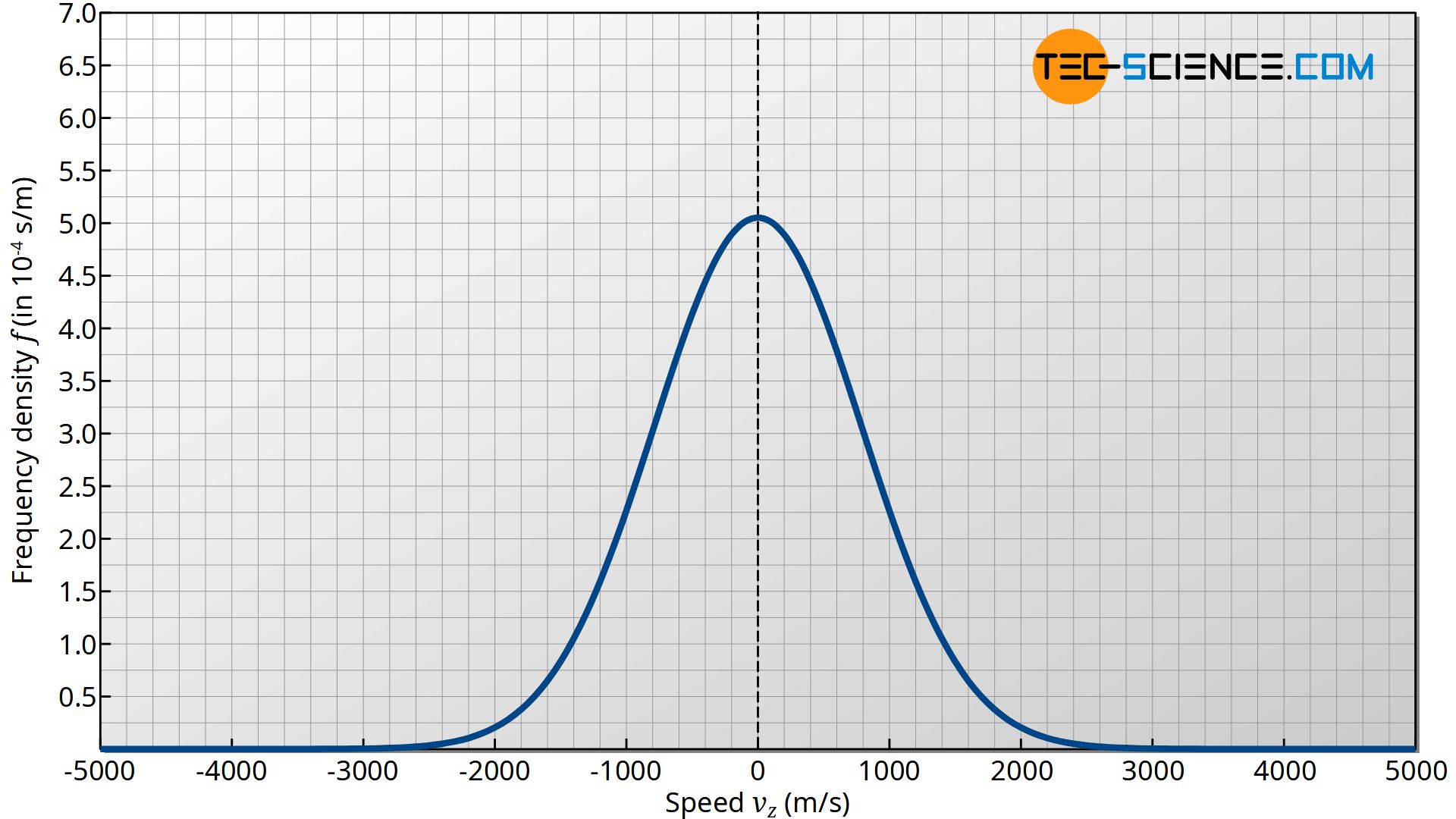 Frequency distribution of the velocity component in z-direction