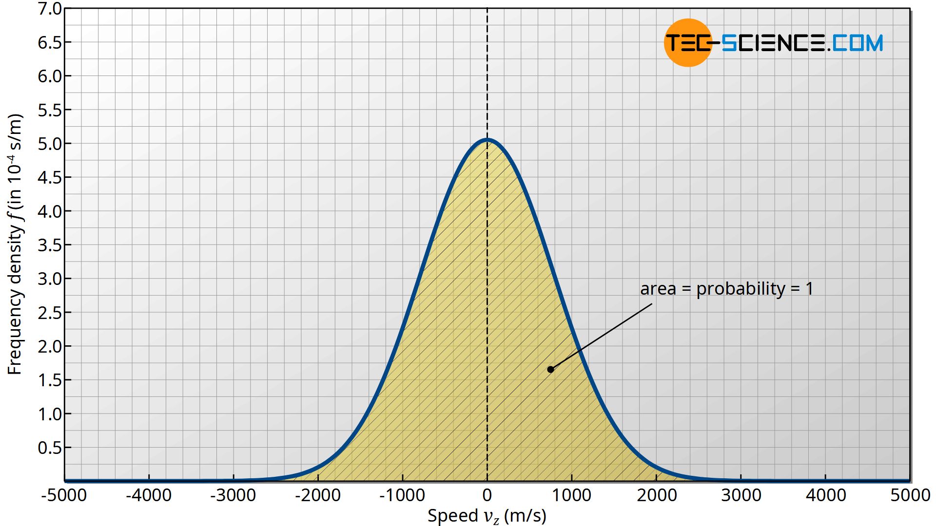 Normalization of the density function