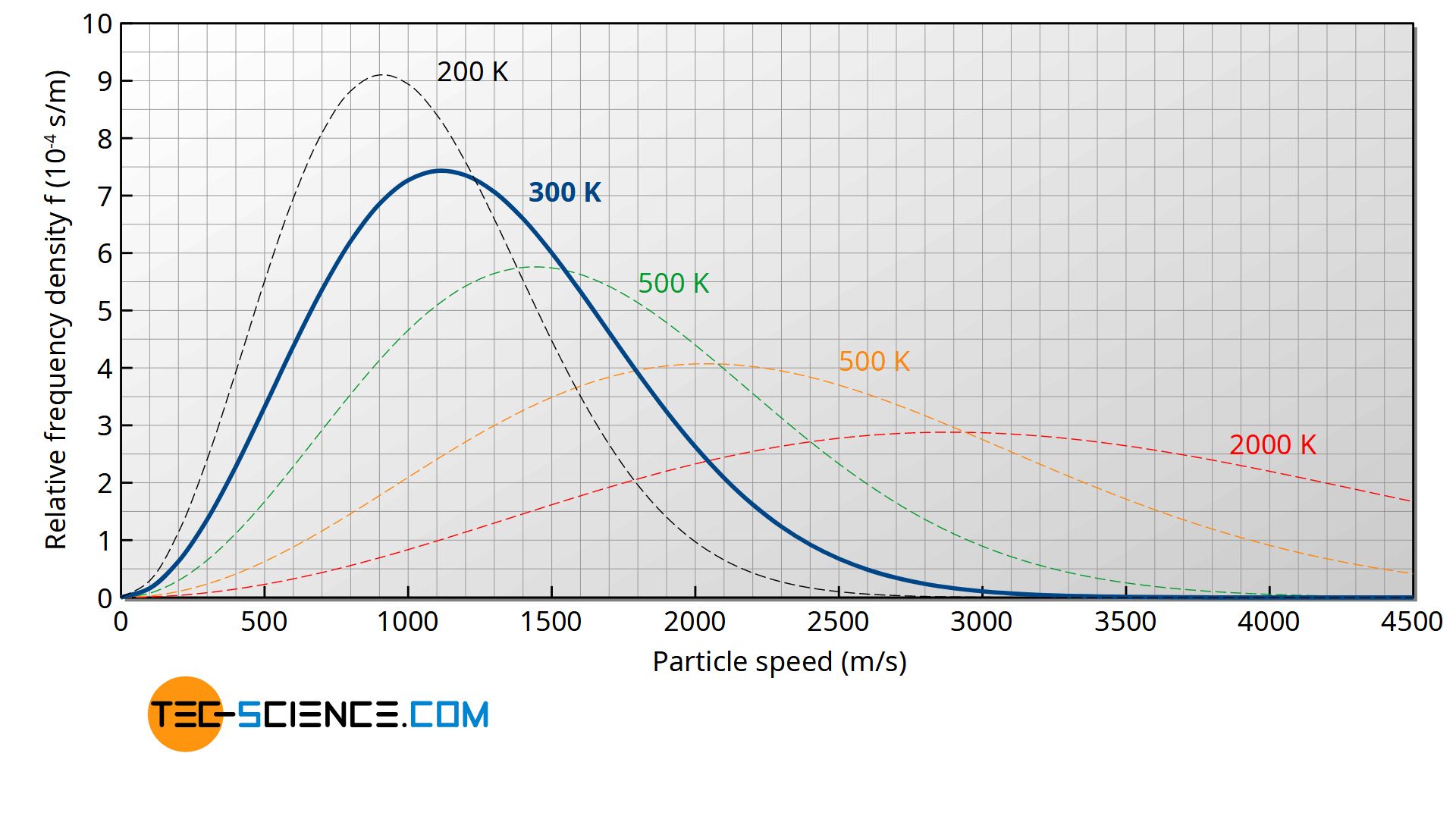 Maxwell-Boltzmann velocity distribution as a function of temperature