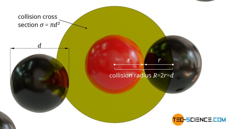 Mean free path & collision frequency (derivation) | tec-science