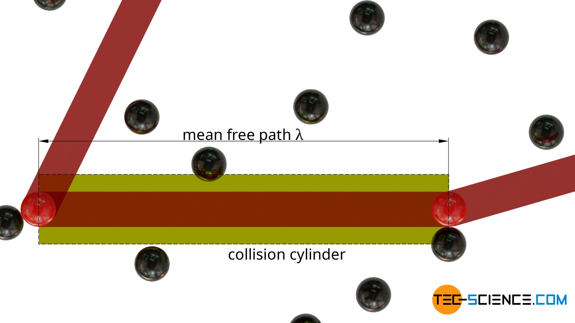 Mean free path of a molecule in a gas