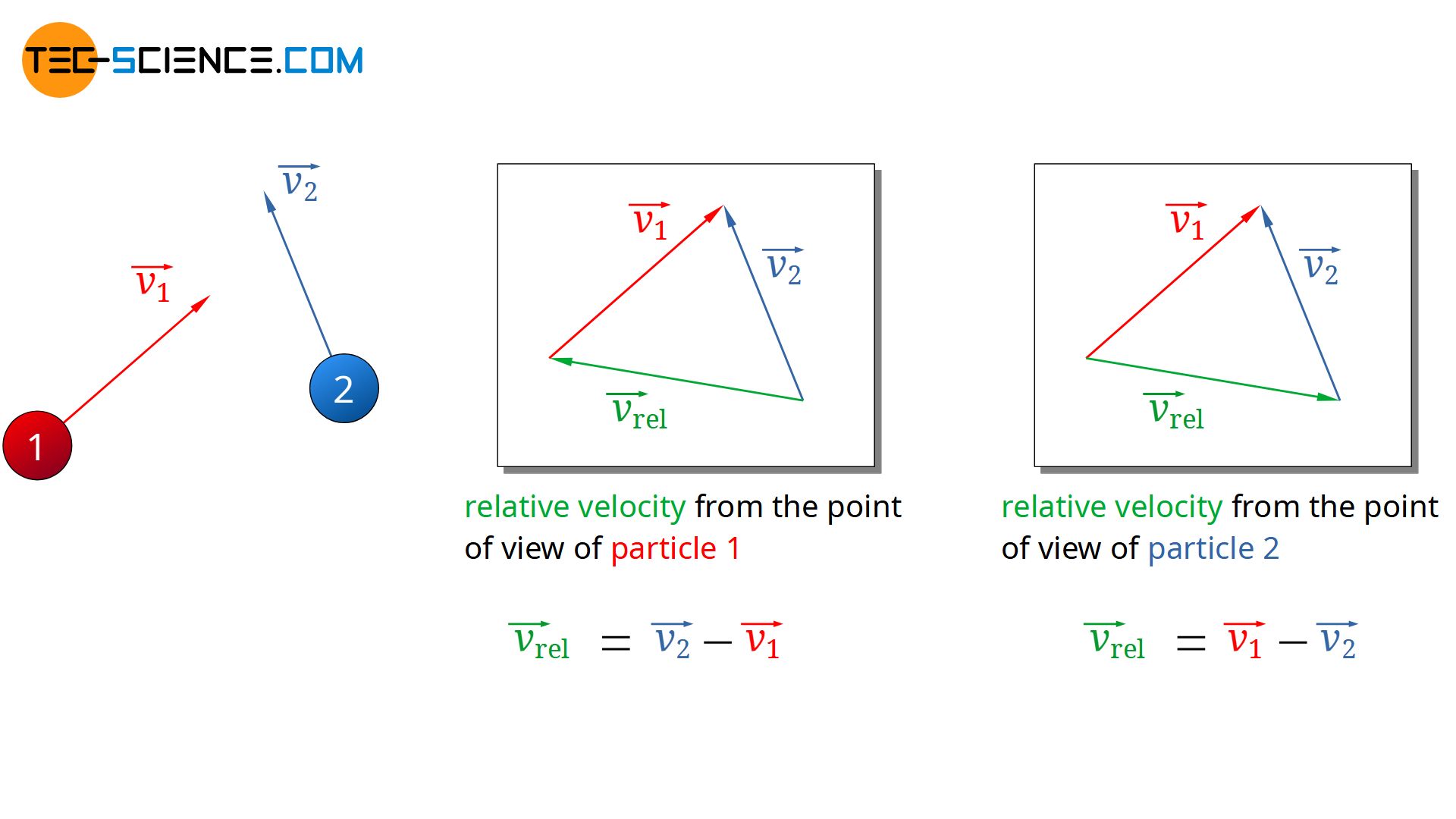 Relative velocity between two molecules