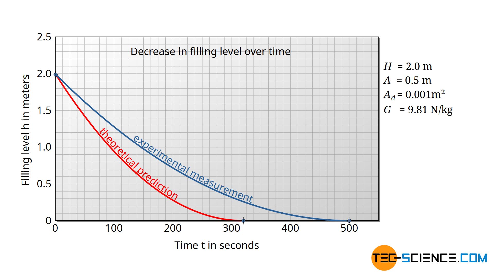 Comparison of the theoretical prediction with a real measurement