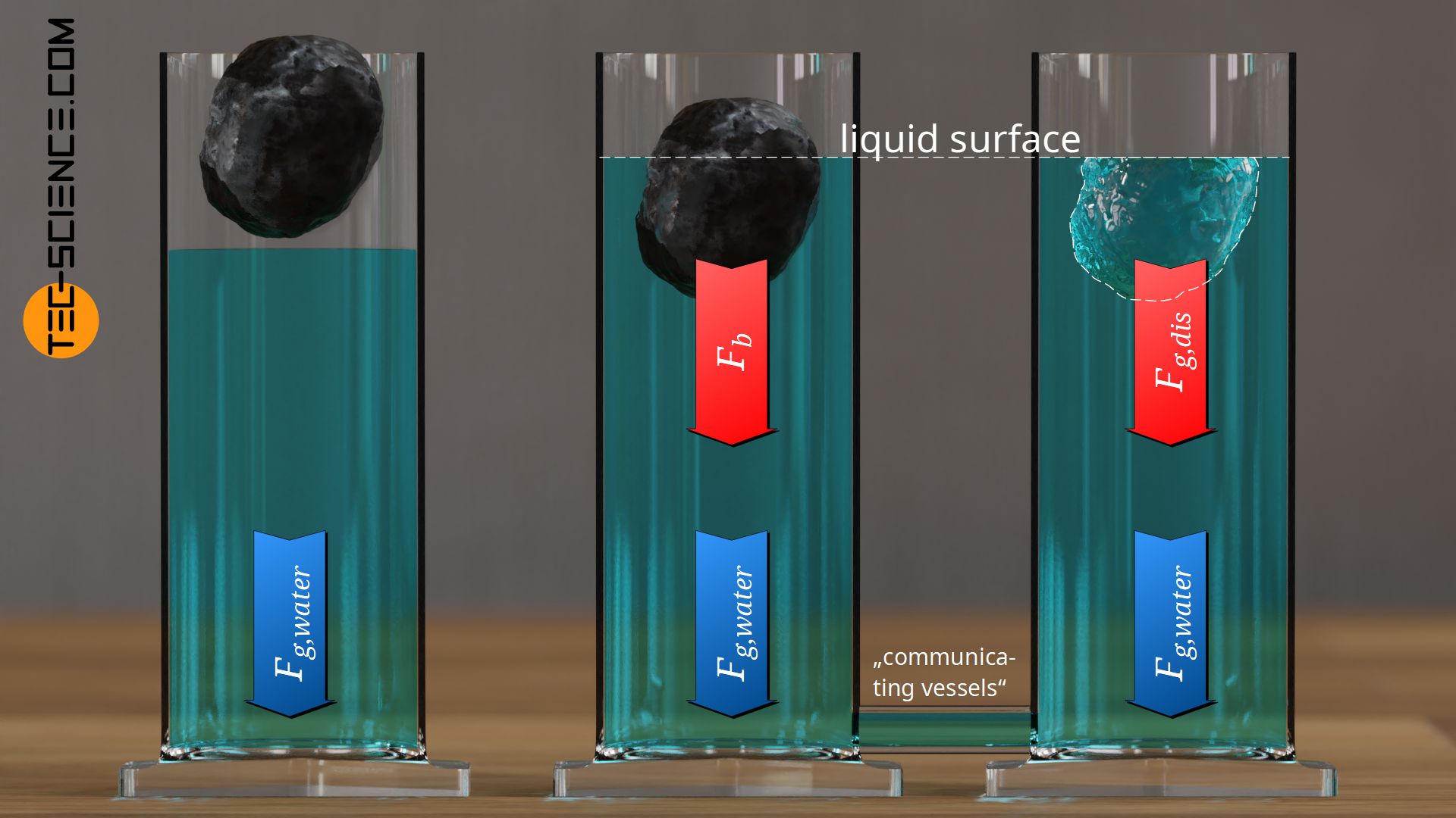 Derivation of the Archimedes Principle