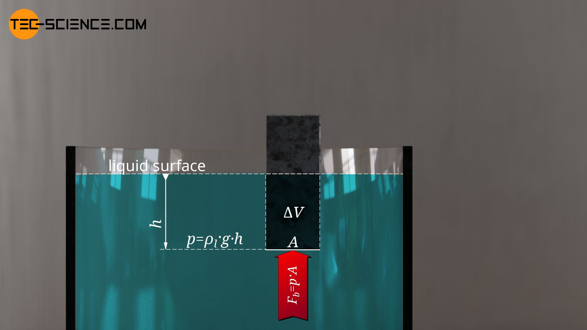 Derivation of the buoyancy for partial immersion of the body in a liquid