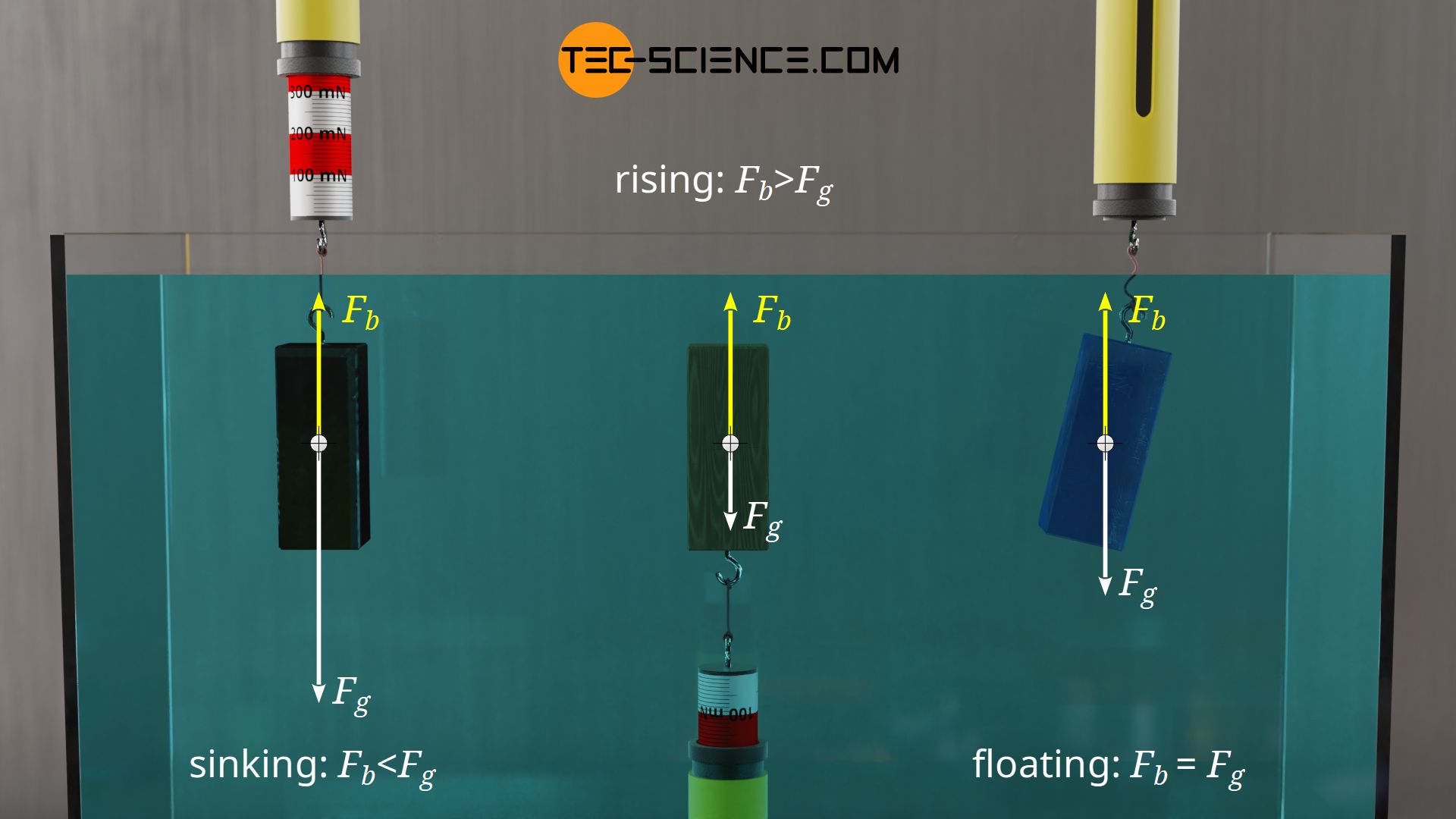 Sinking, rising and floating of objects in liquids