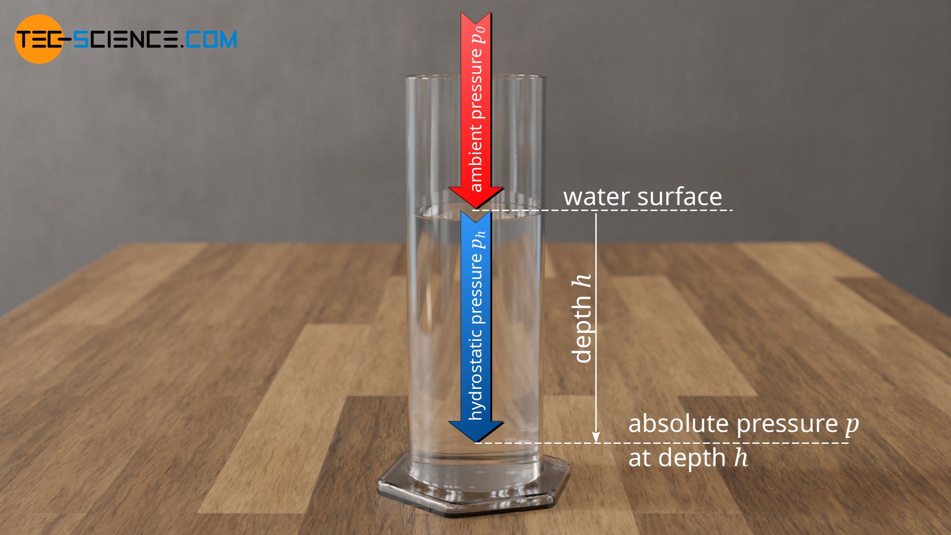 Total pressure at a given depth as the sum of ambient pressure and hydrostatic pressure