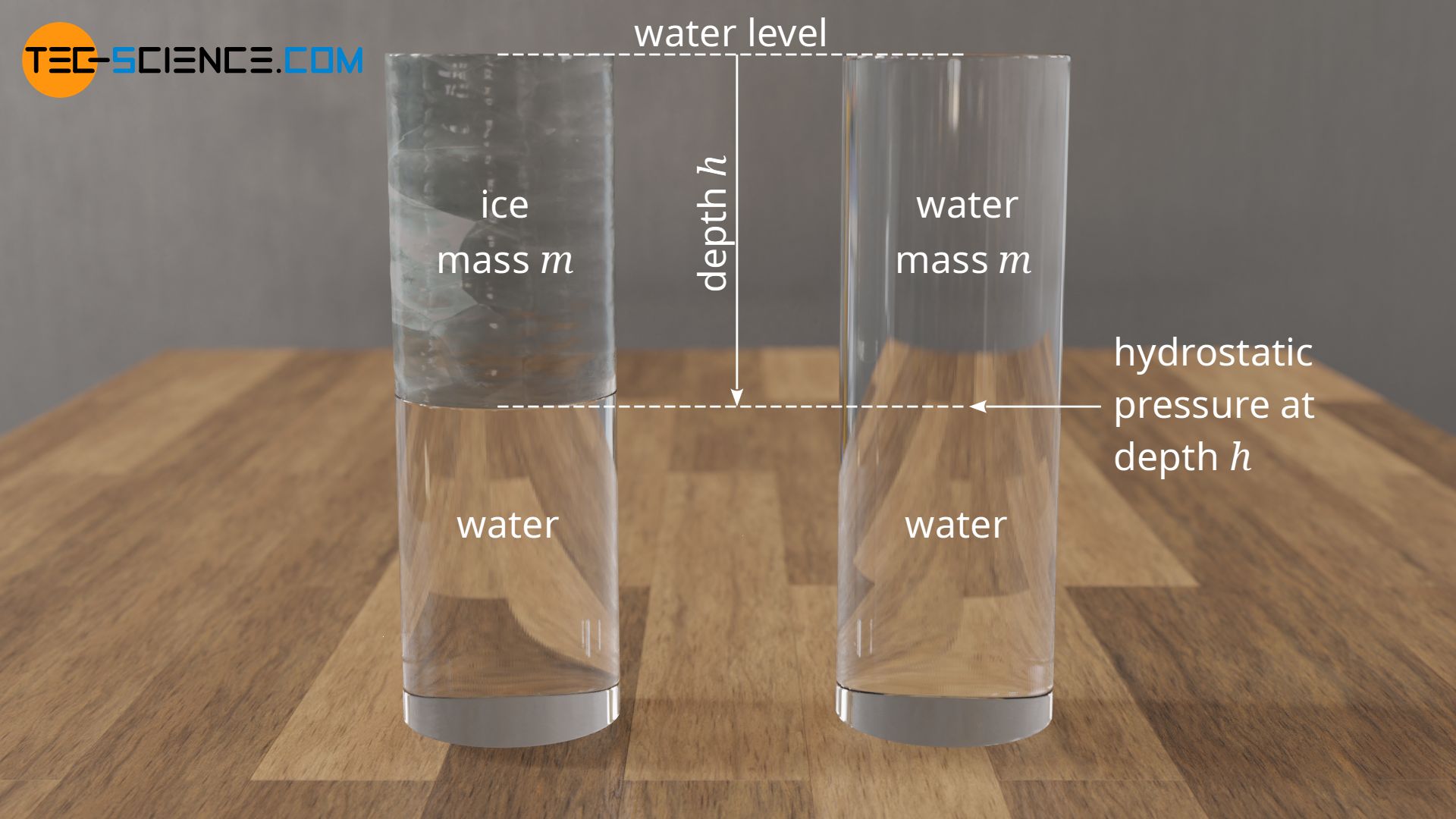 Hydrostatic pressure depending on depth