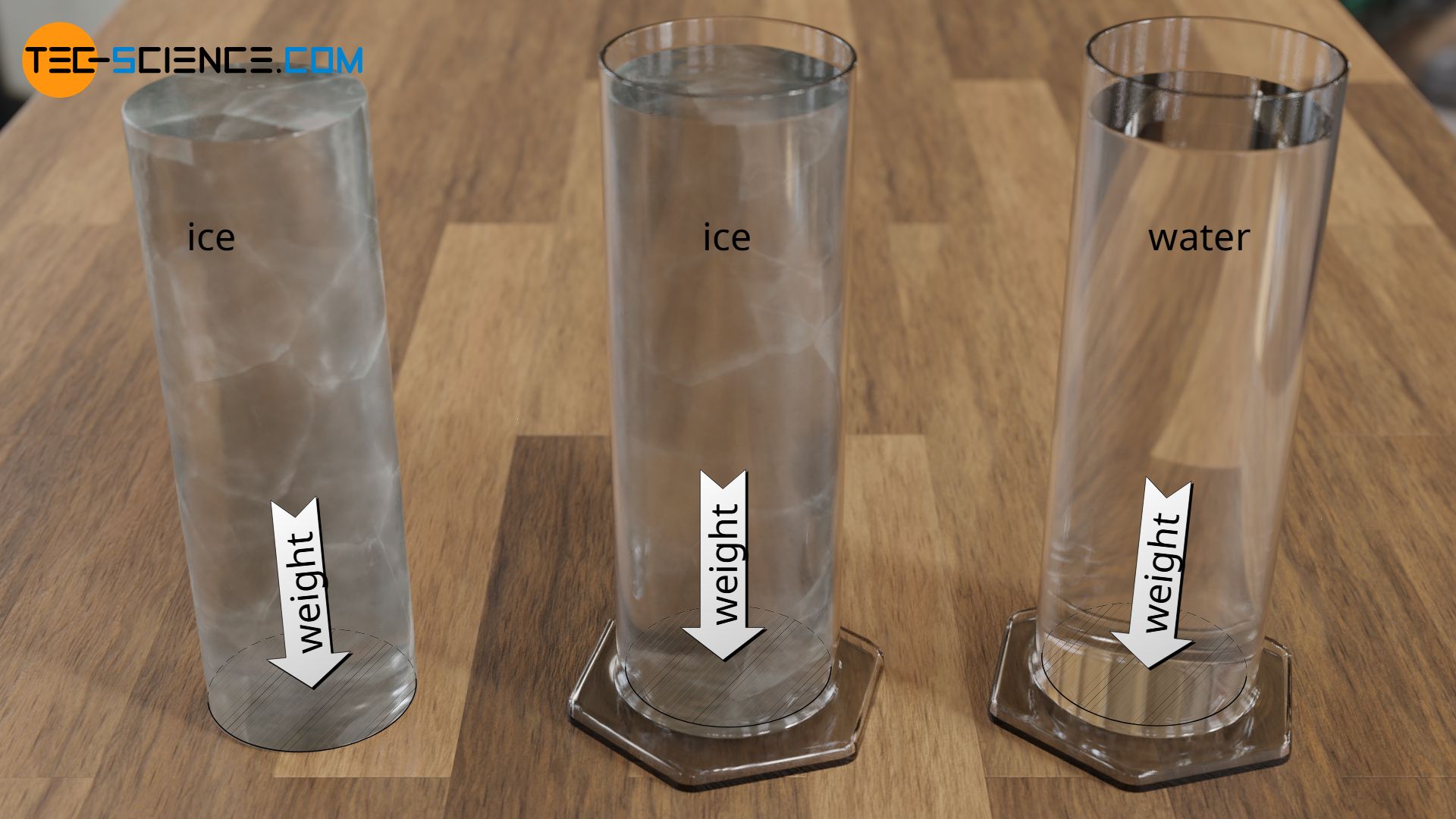 From the contact pressure of frozen water to the hydrostatic pressure of liquid water