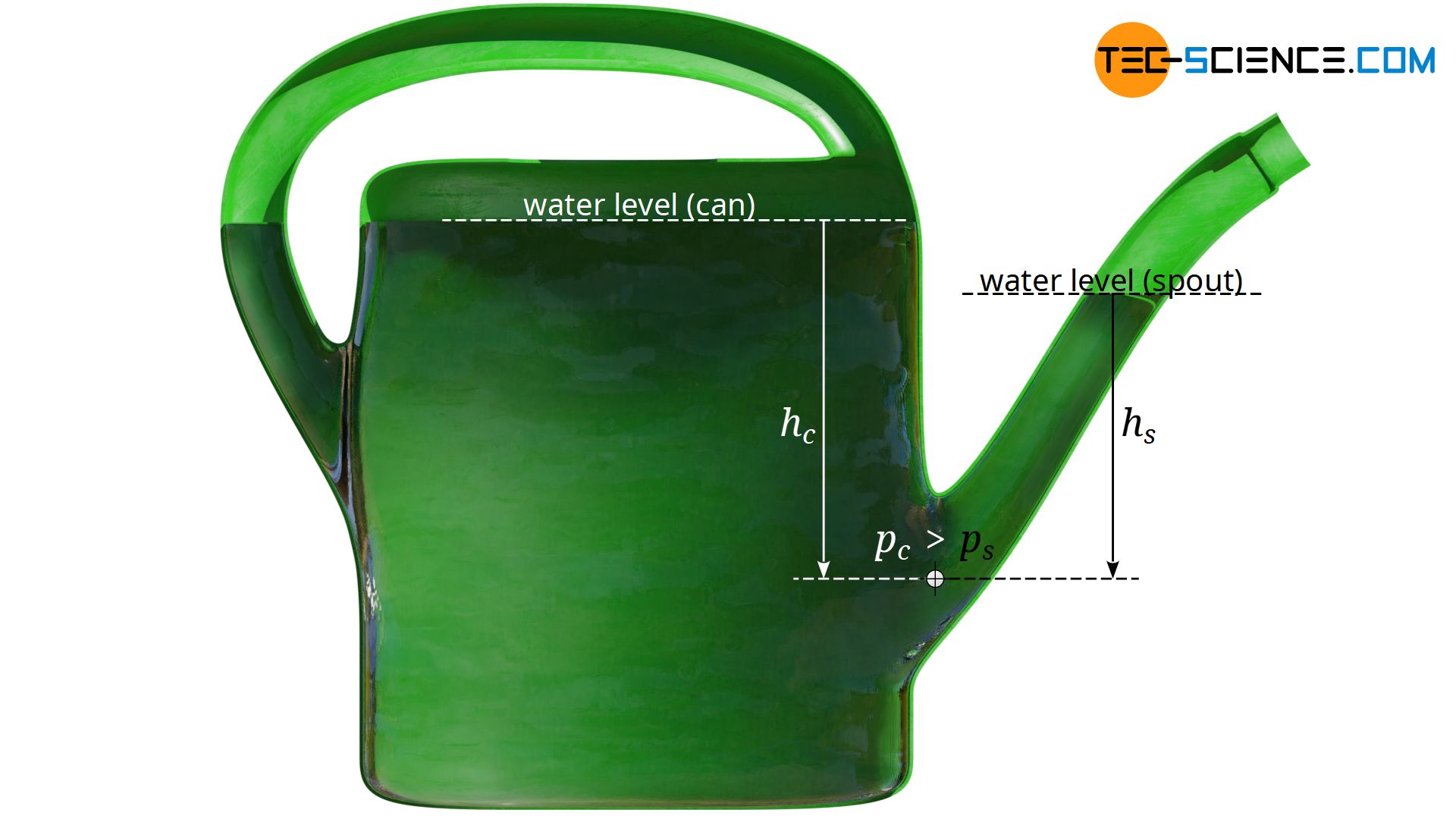 Calculation of water levels