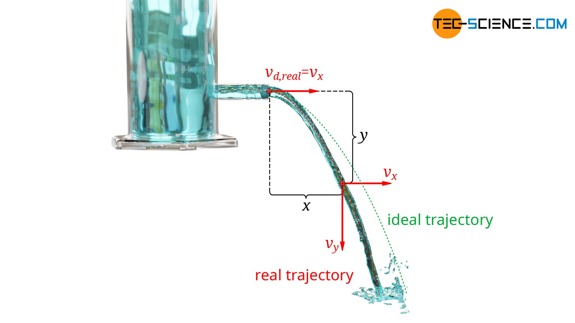 Experimental determination of the coefficient of velocity