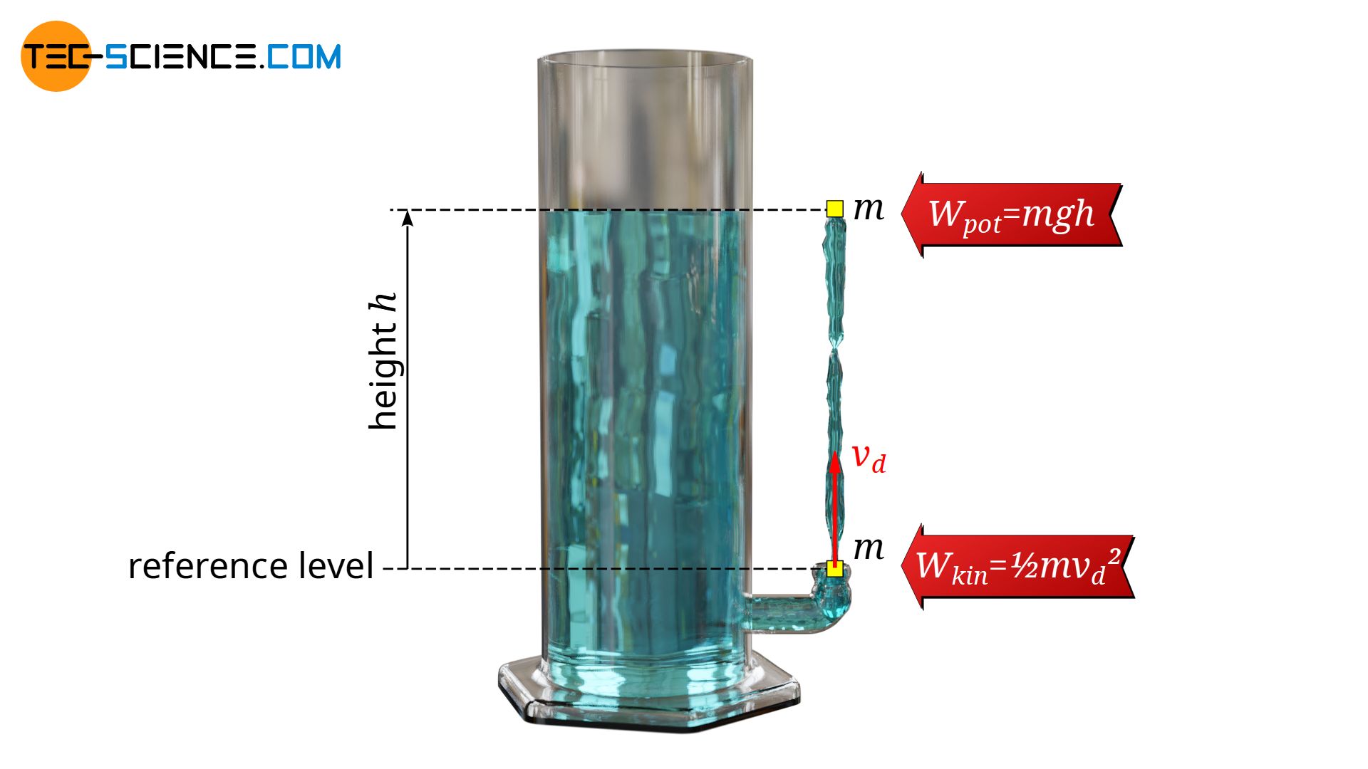 Figure: Calculation of the outflow speed of a liquid through an orifice (Torricelli's law)