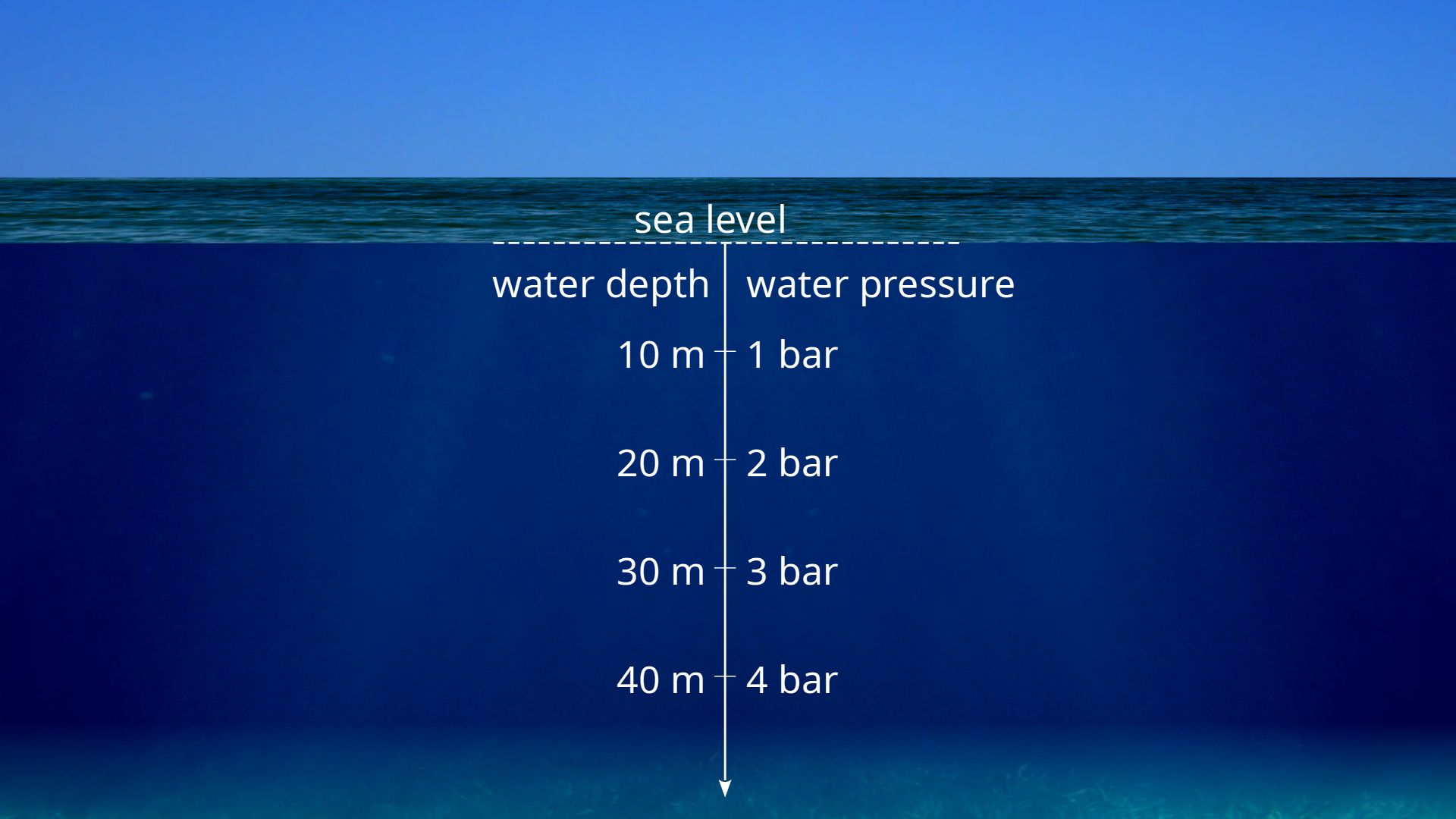 Water pressure as a function of water depth below sea level