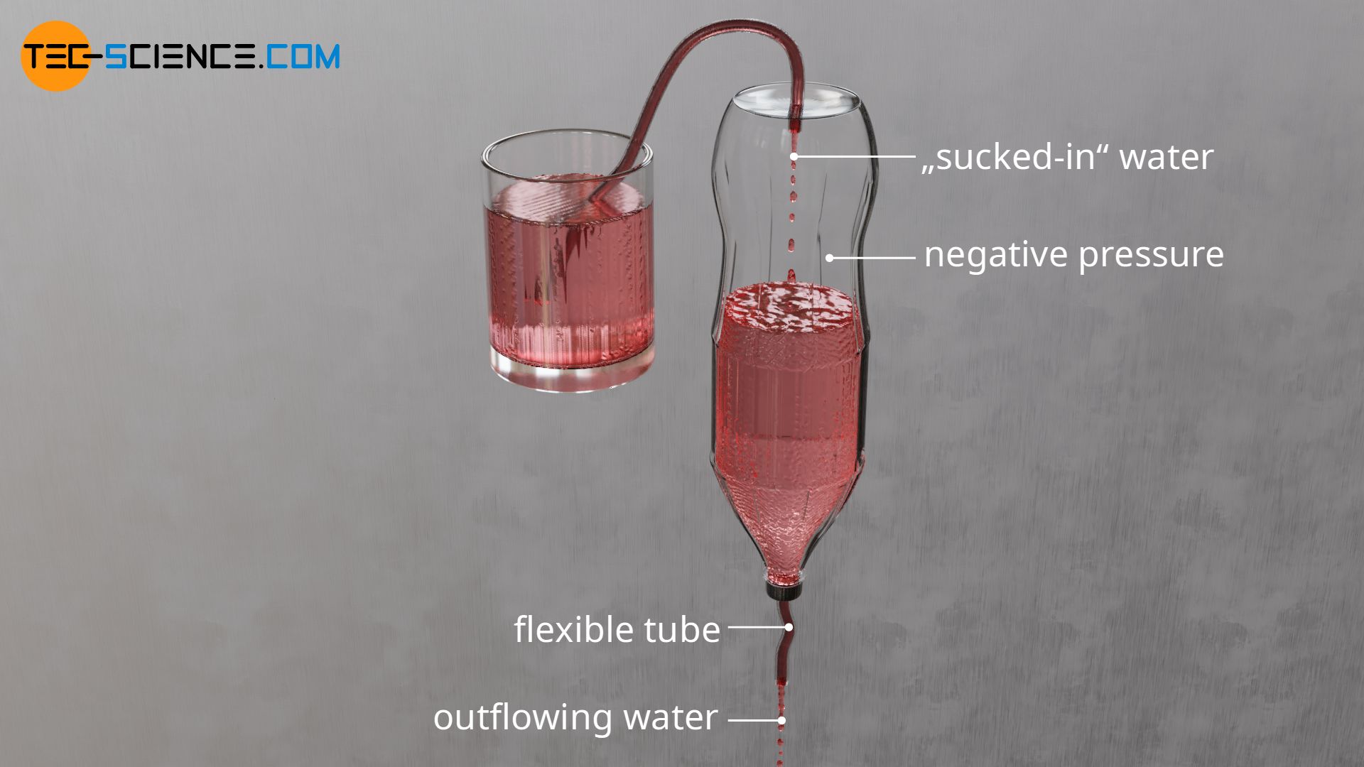 Siphon - tec-science