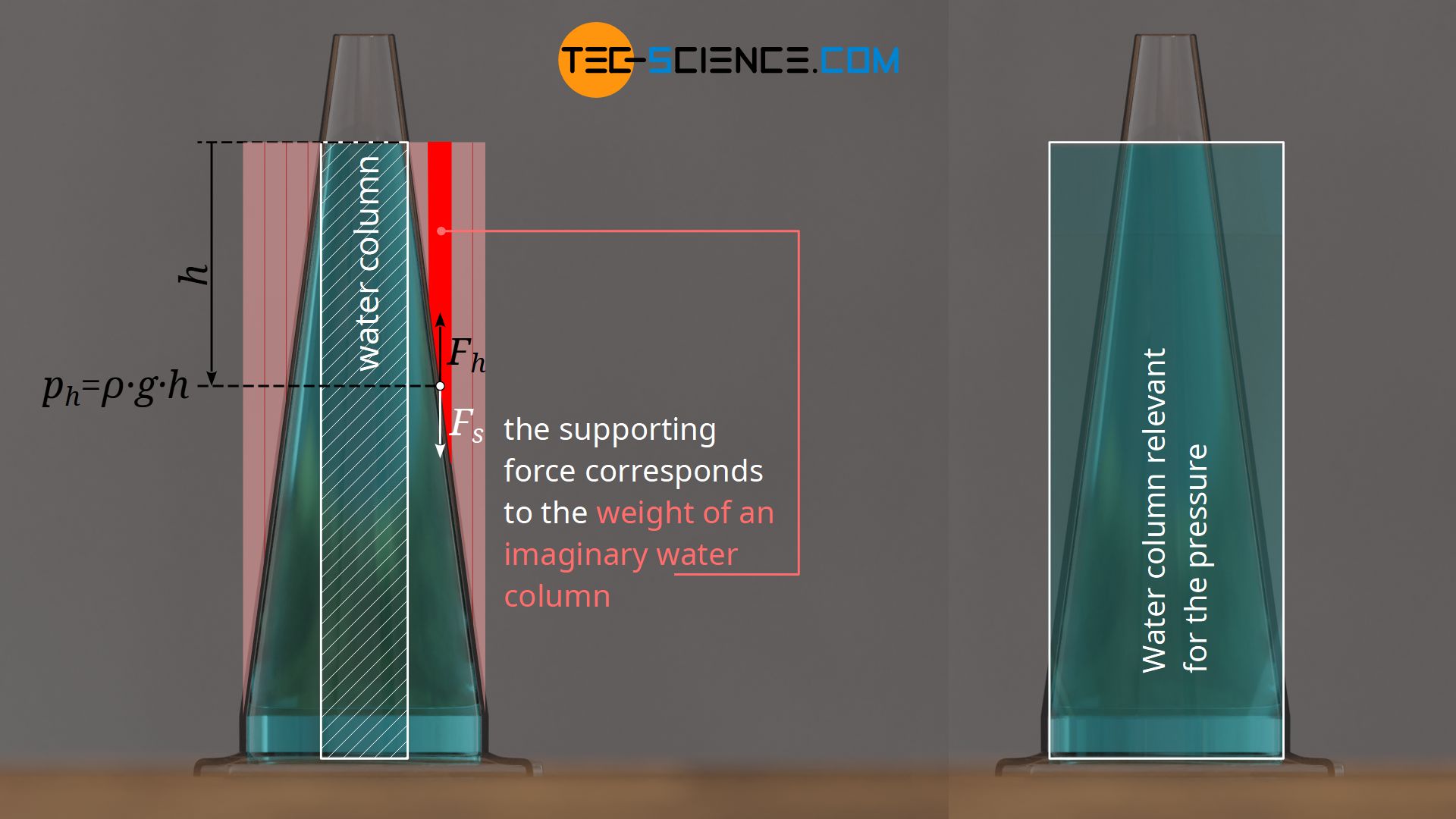 Forces on the vessel wall due to hydrostatic pressure