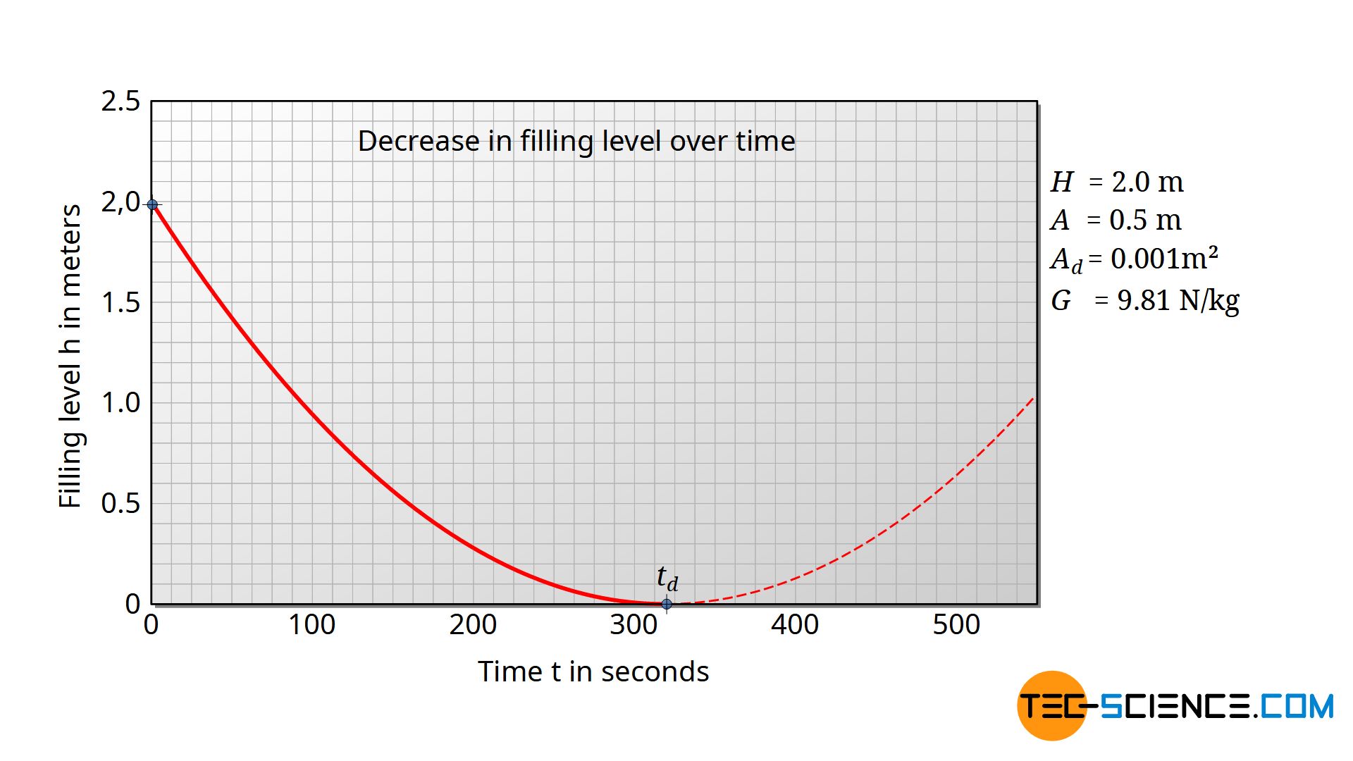 Decrease in filling level over time