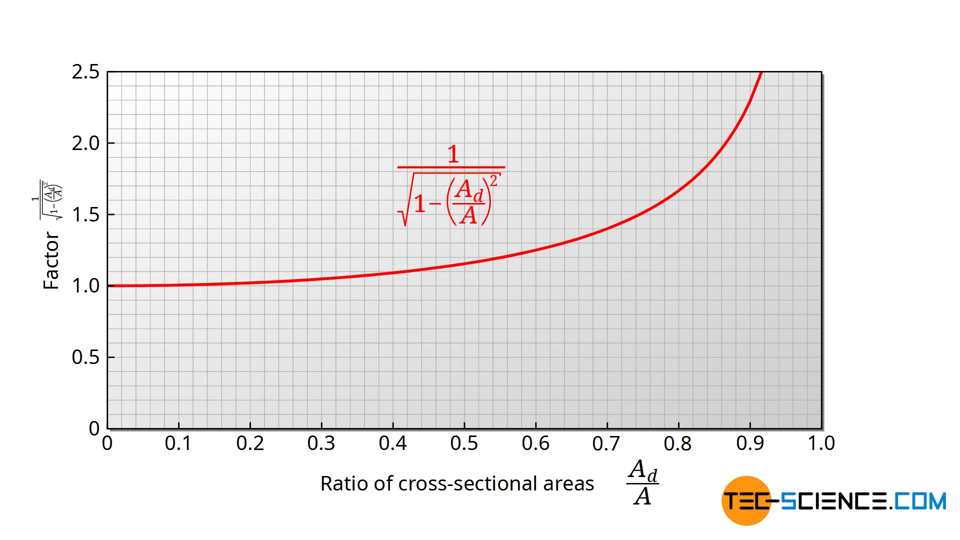 Influence of the ratio of the cross-sectional areas on the discharge process