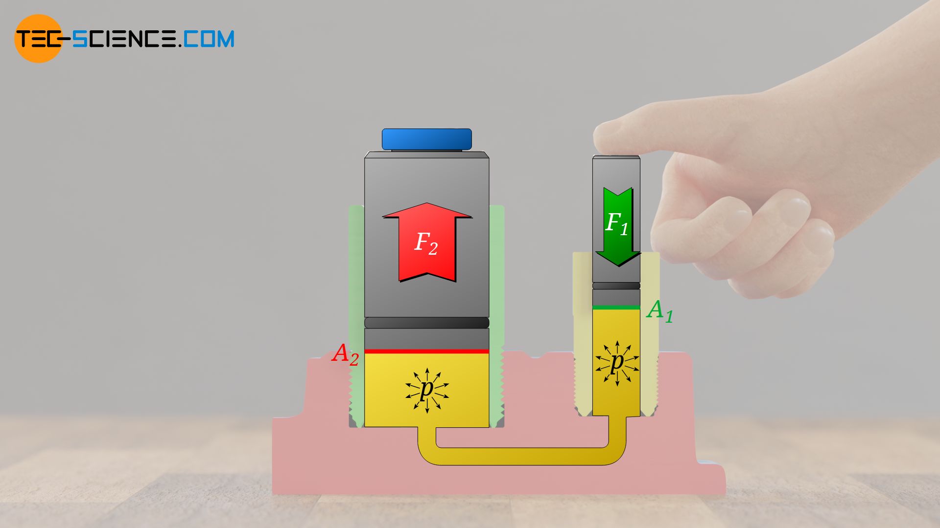 Amplification of force based on Pascal's principle