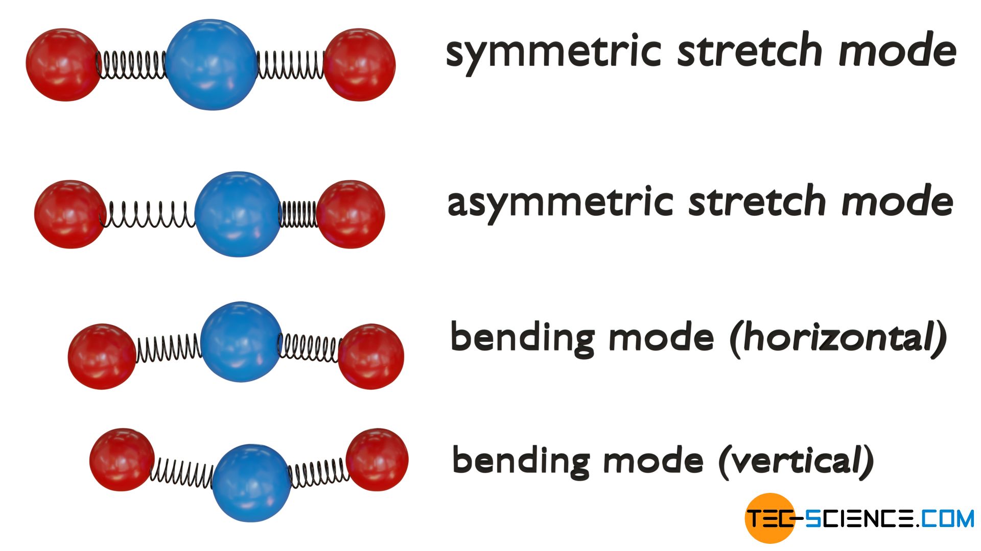 Vibrational modes of a triatomic linear molecule