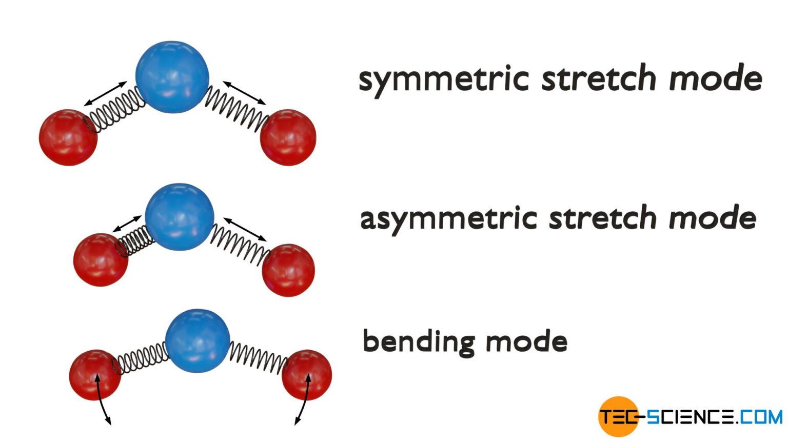 Equipartition theorem tecscience