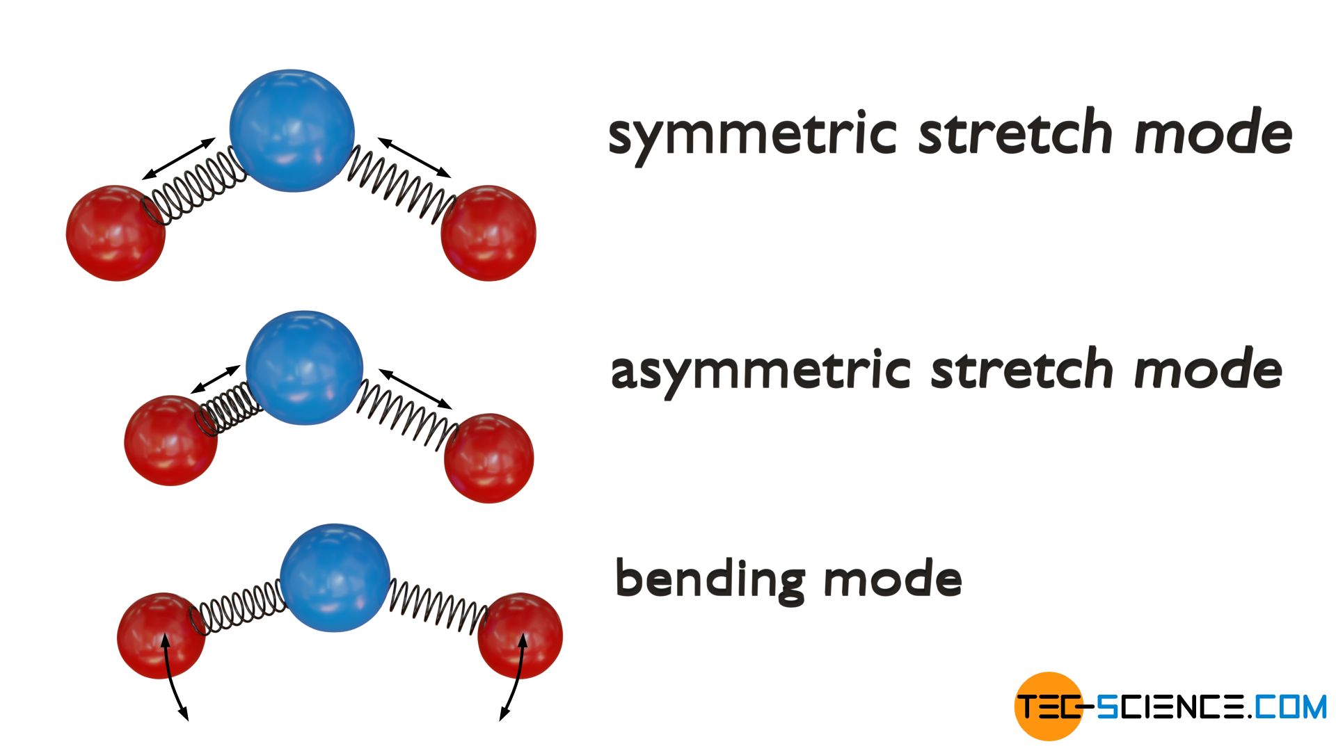 Vibrational modes of a triatomic non-linear molecule