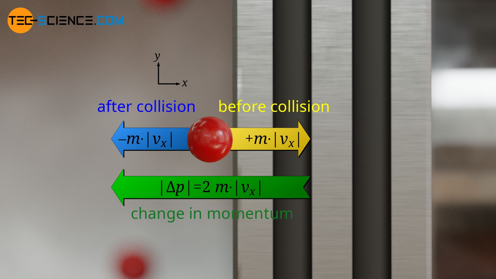 Change in momentum (impuls) during the collision with the piston surface