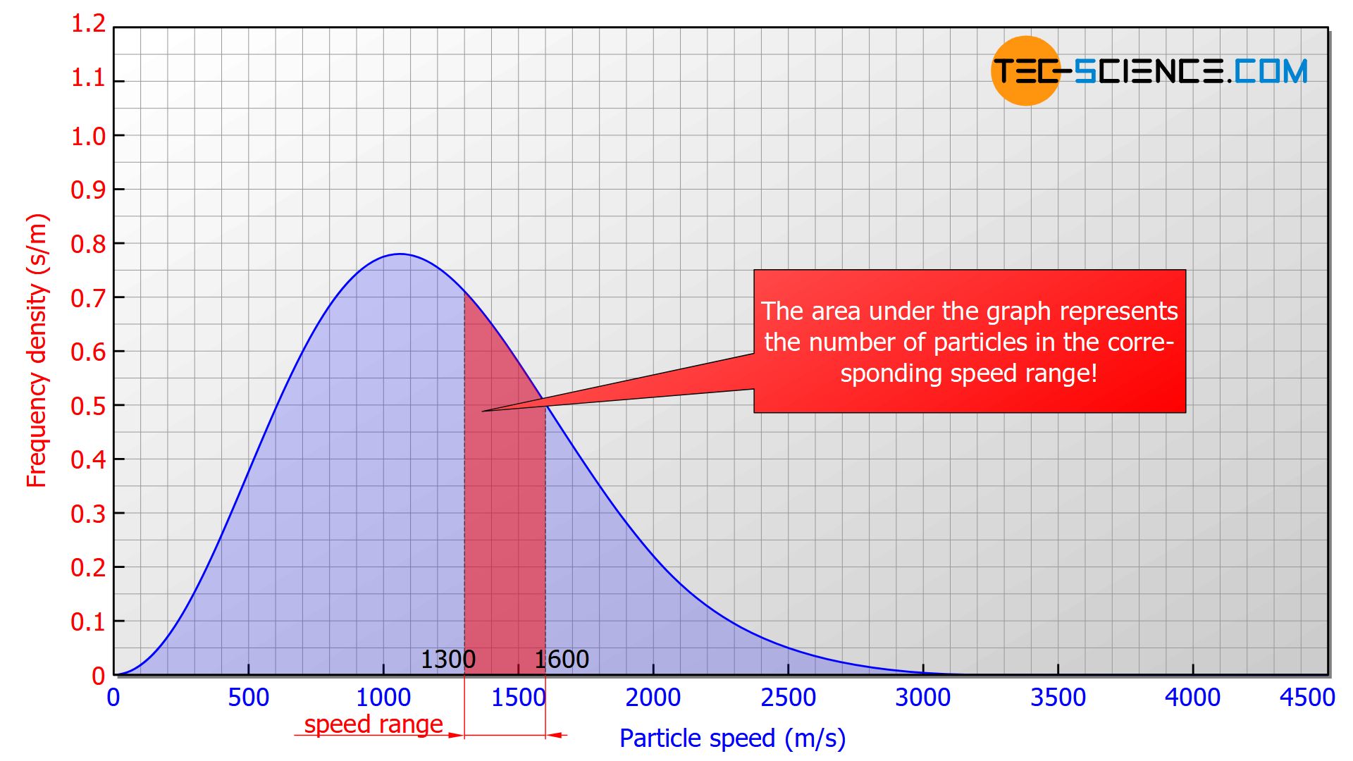 Frequency density of the speed distribution
