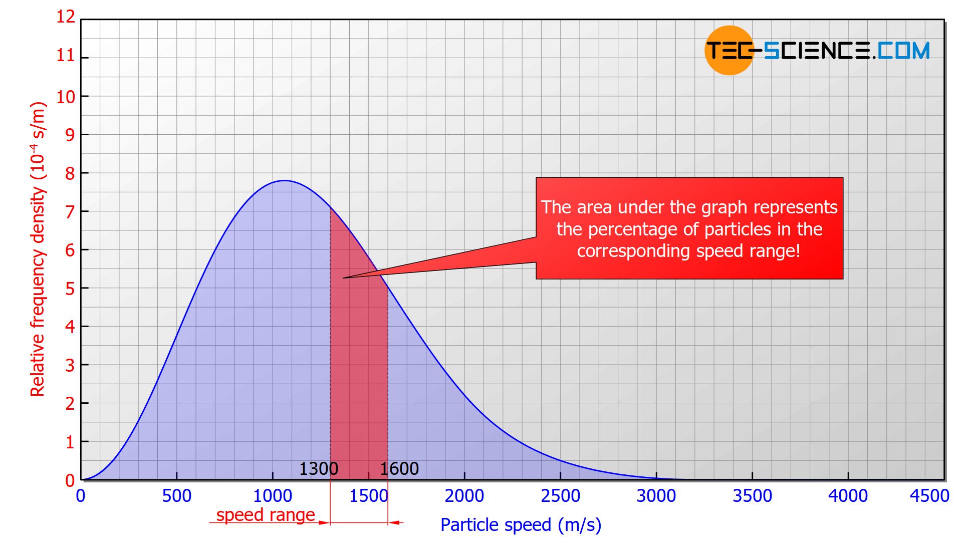 Interpretation of the area under the speed distribution graph