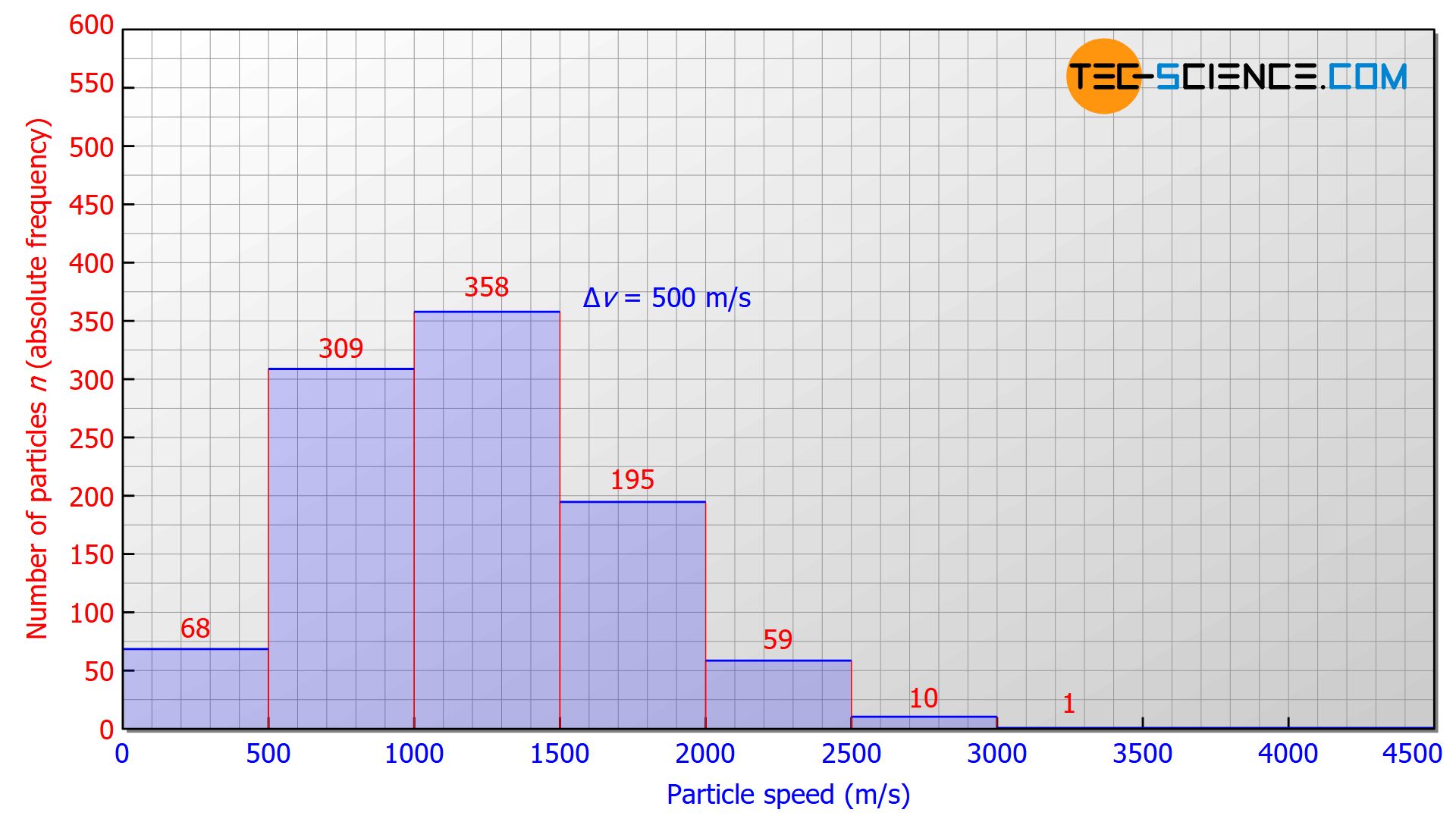 Histogram of the speed distribution of an ideal gas