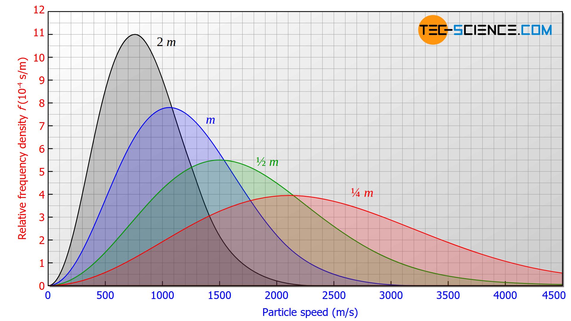 Speed distribution as a dependency of particle mass