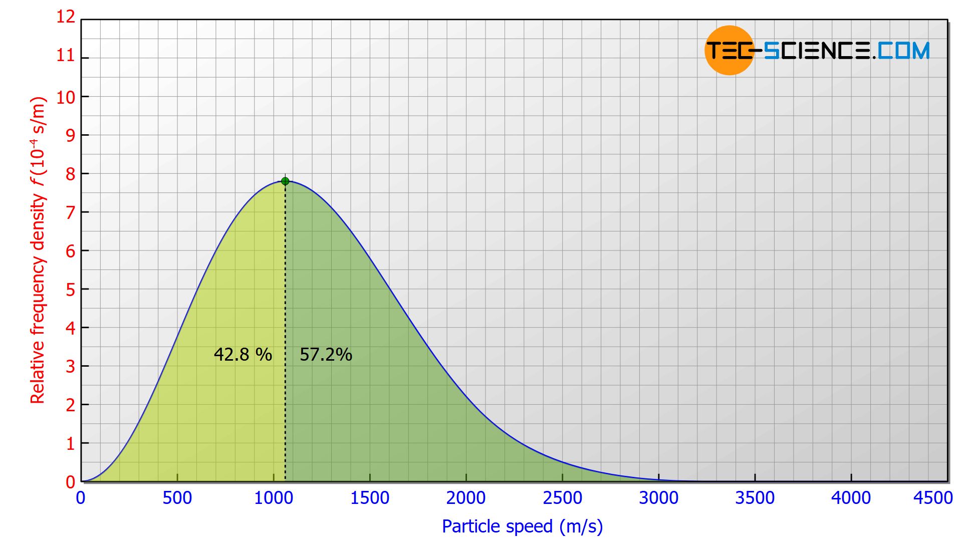 Percentage of particles with a higher and a lower speed than the most probable speed