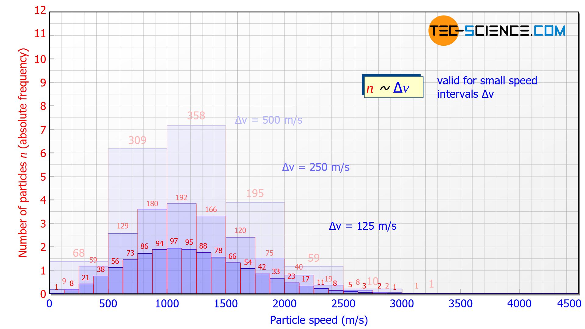 Speed distribution as a function of the speed interval