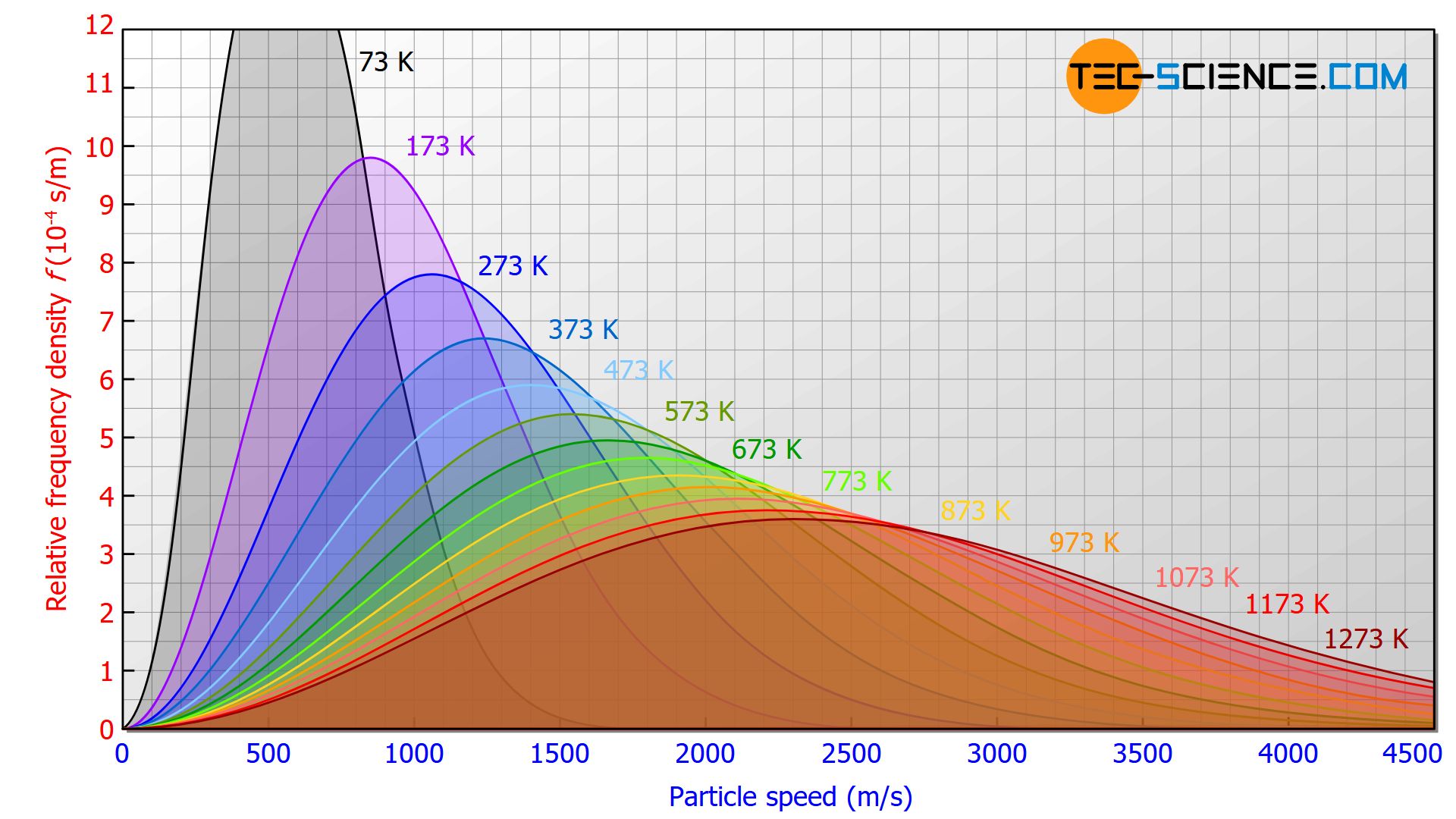 Speed distribution of an ideal gas for different temperatures