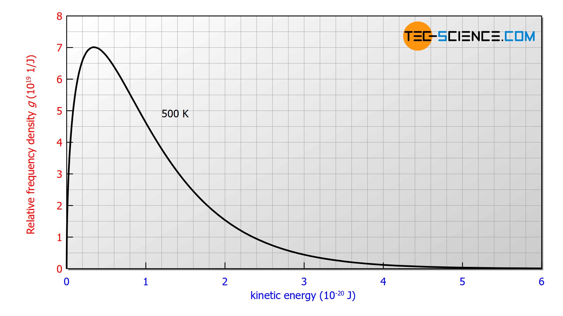 Maxwell-Boltzmann distribution of kinetic energy