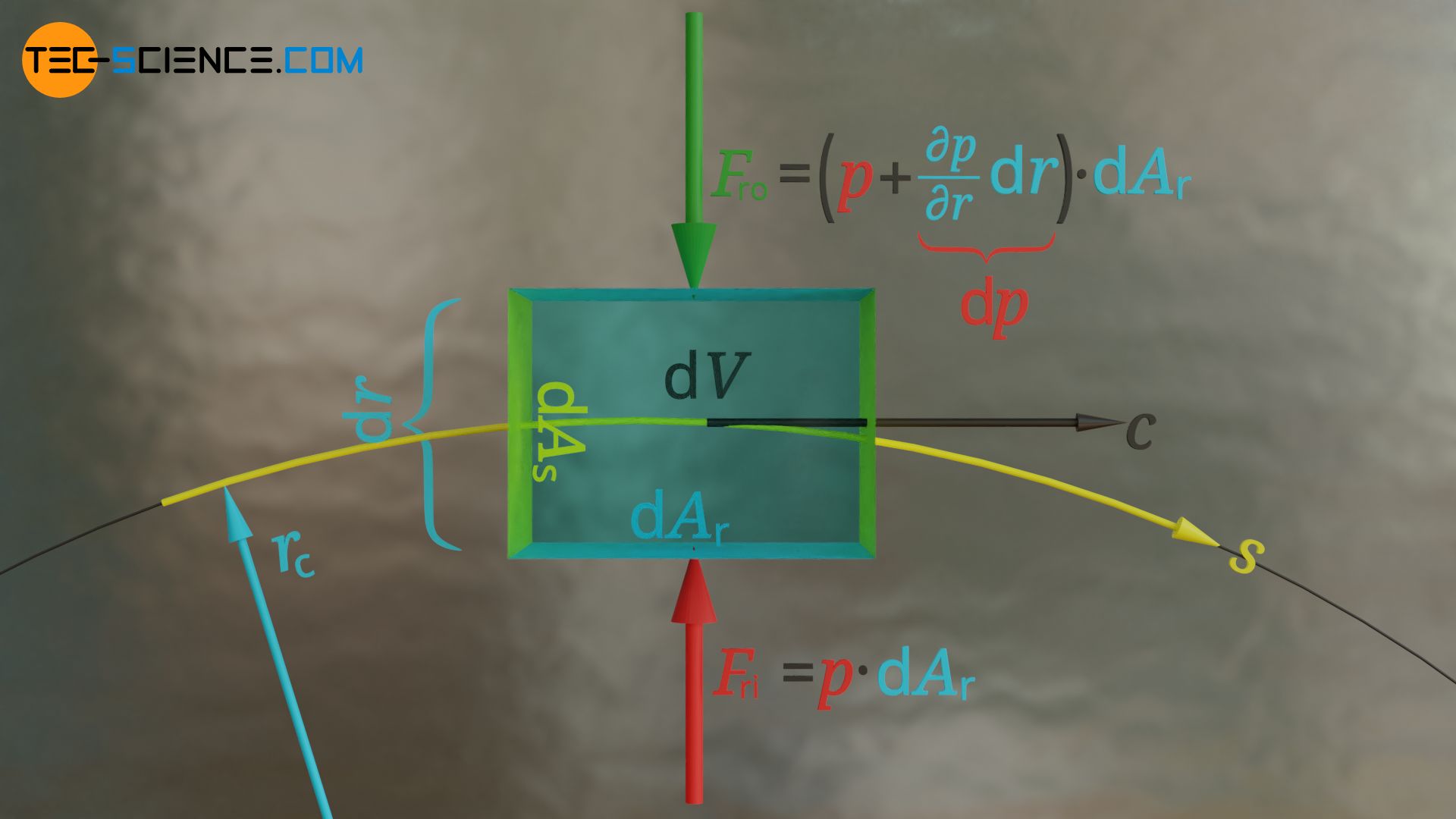 Derivation of the pressure gradient perpendicular to the streamline as a result of a centripetal force