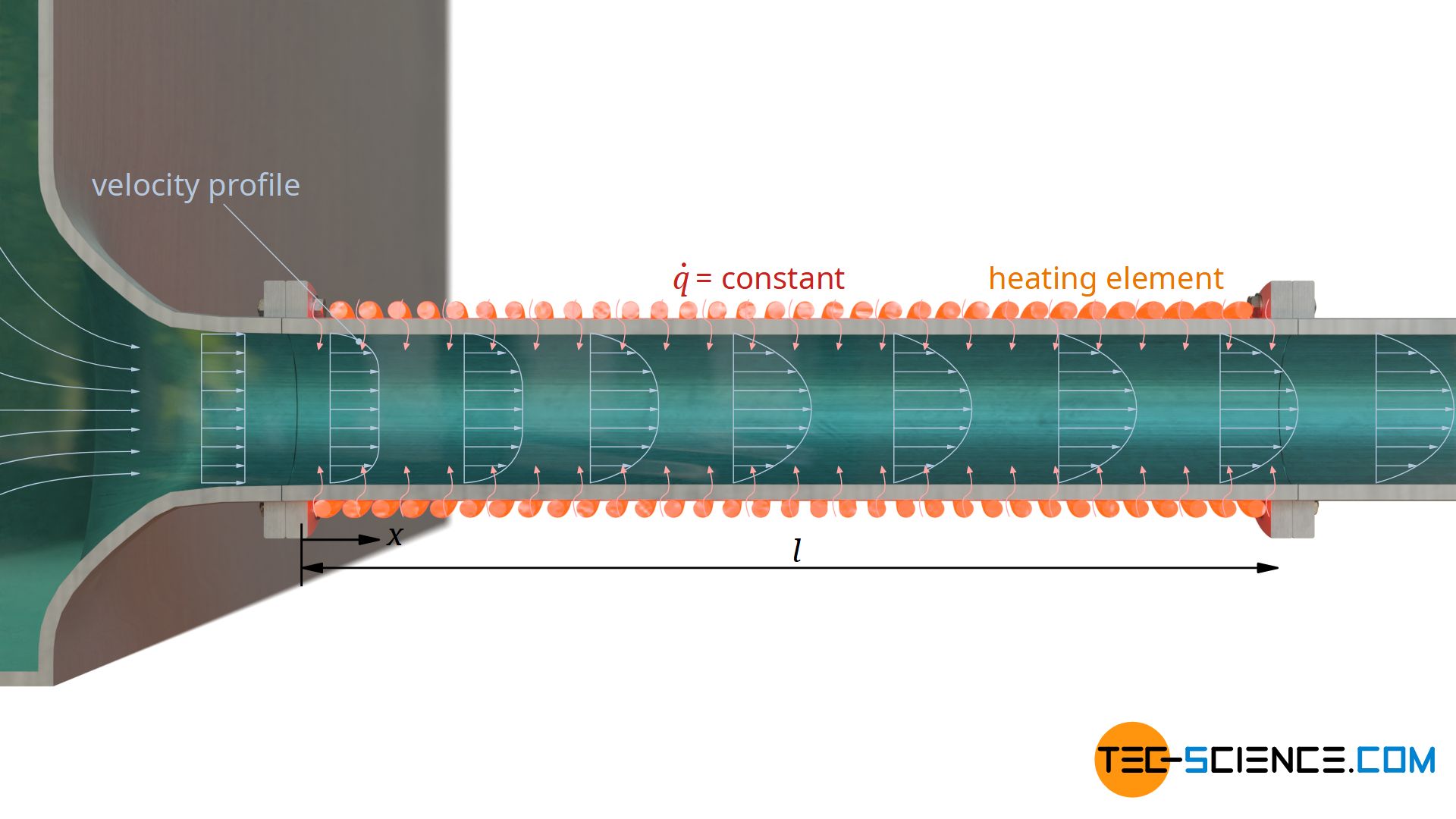 Convective heat transfer with a hydrodynamically not fully developed flow and constant heat flux