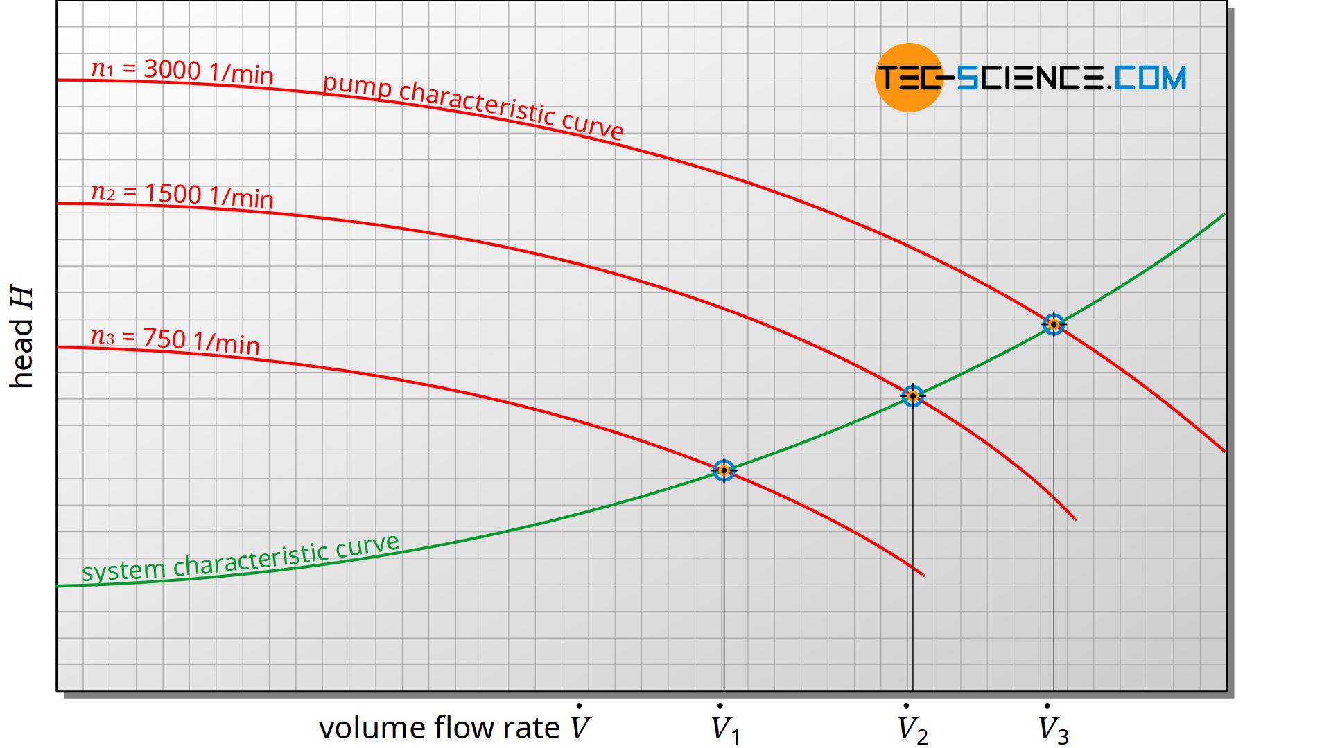 Shifting of the operating points when changing the speed of the pump