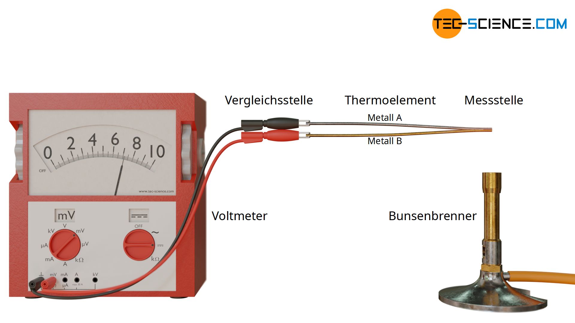 Experiment zur Messung der Thermospannung eines Thermoelementes