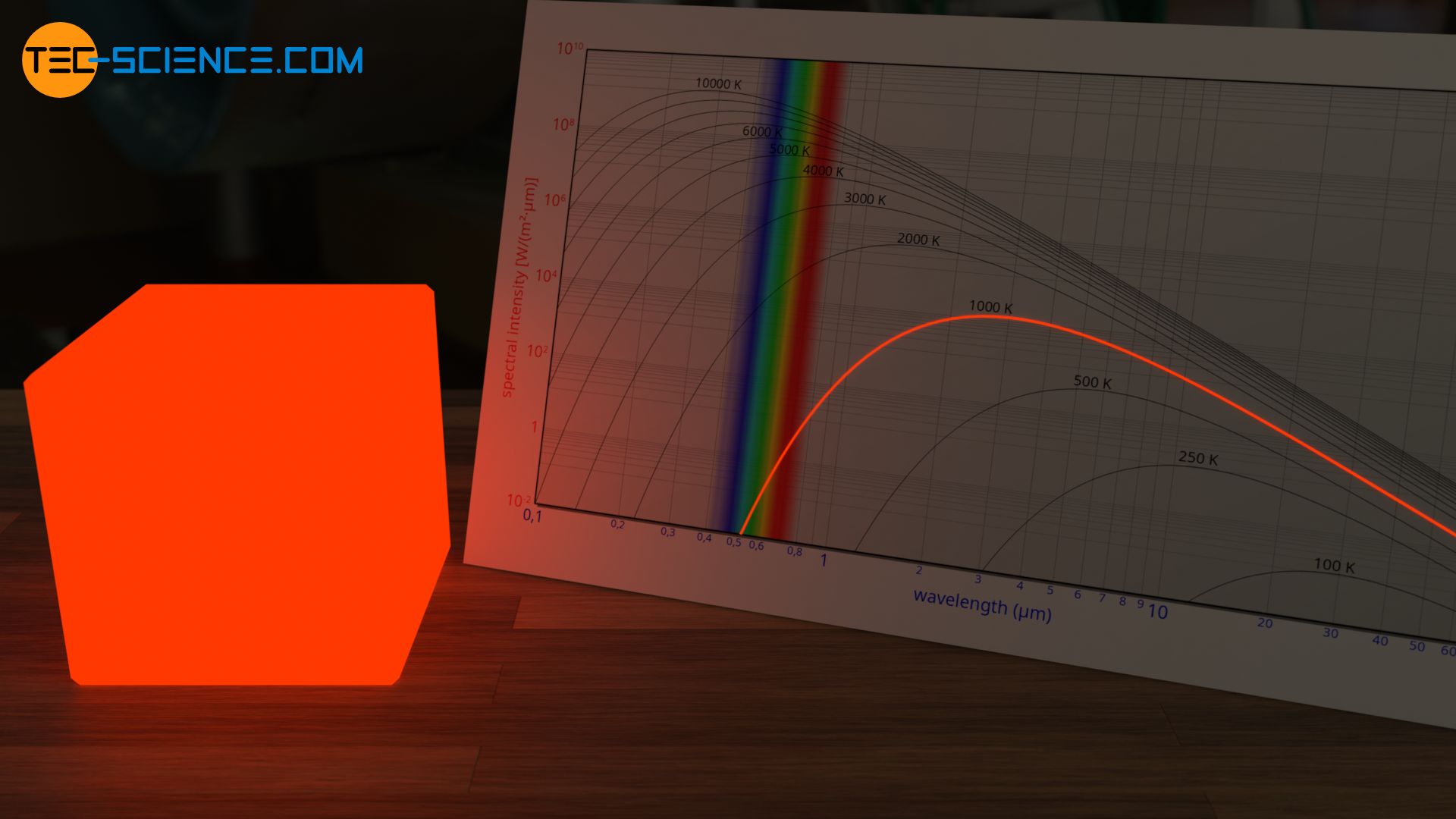 Rotes Glühen eines Schwarzen Körpers bei 1000 K