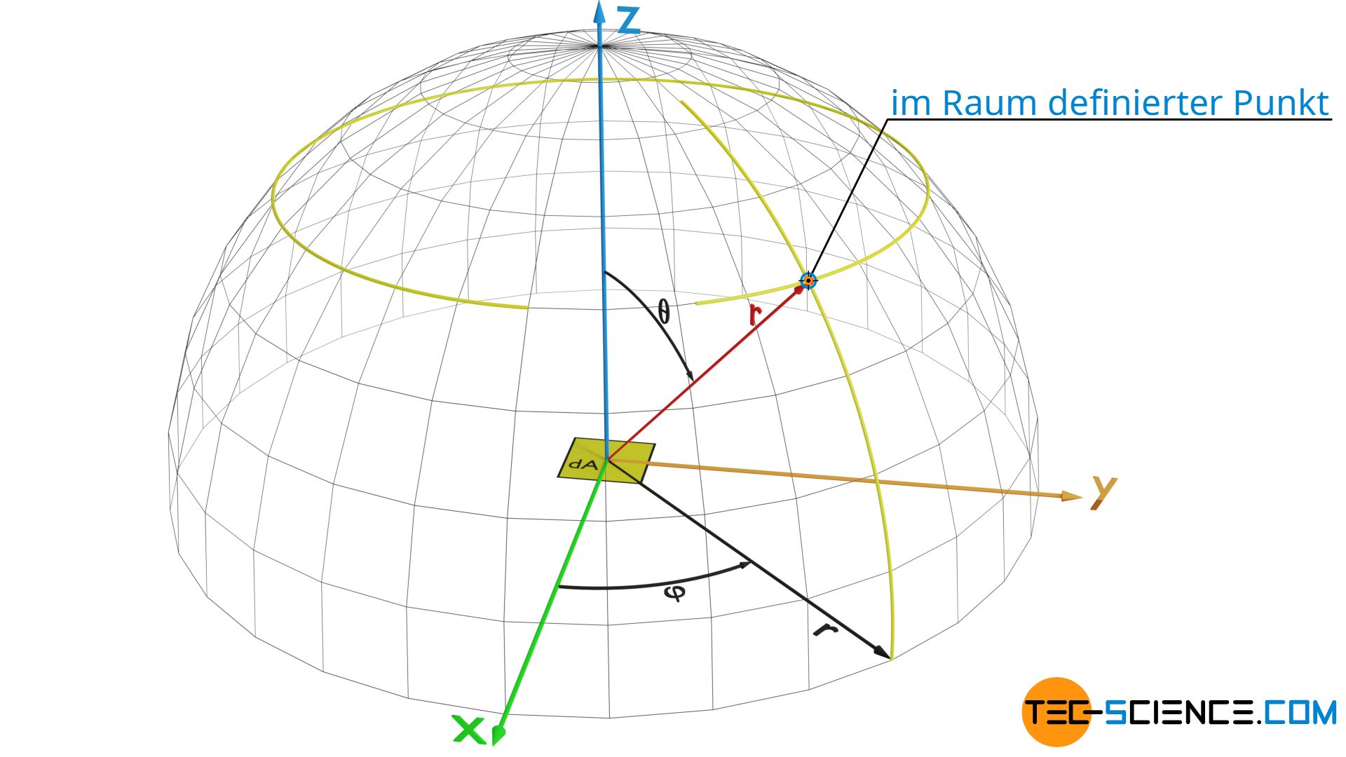 Beschreibung eines Punktes im Raum mit Kugelkoordinaten