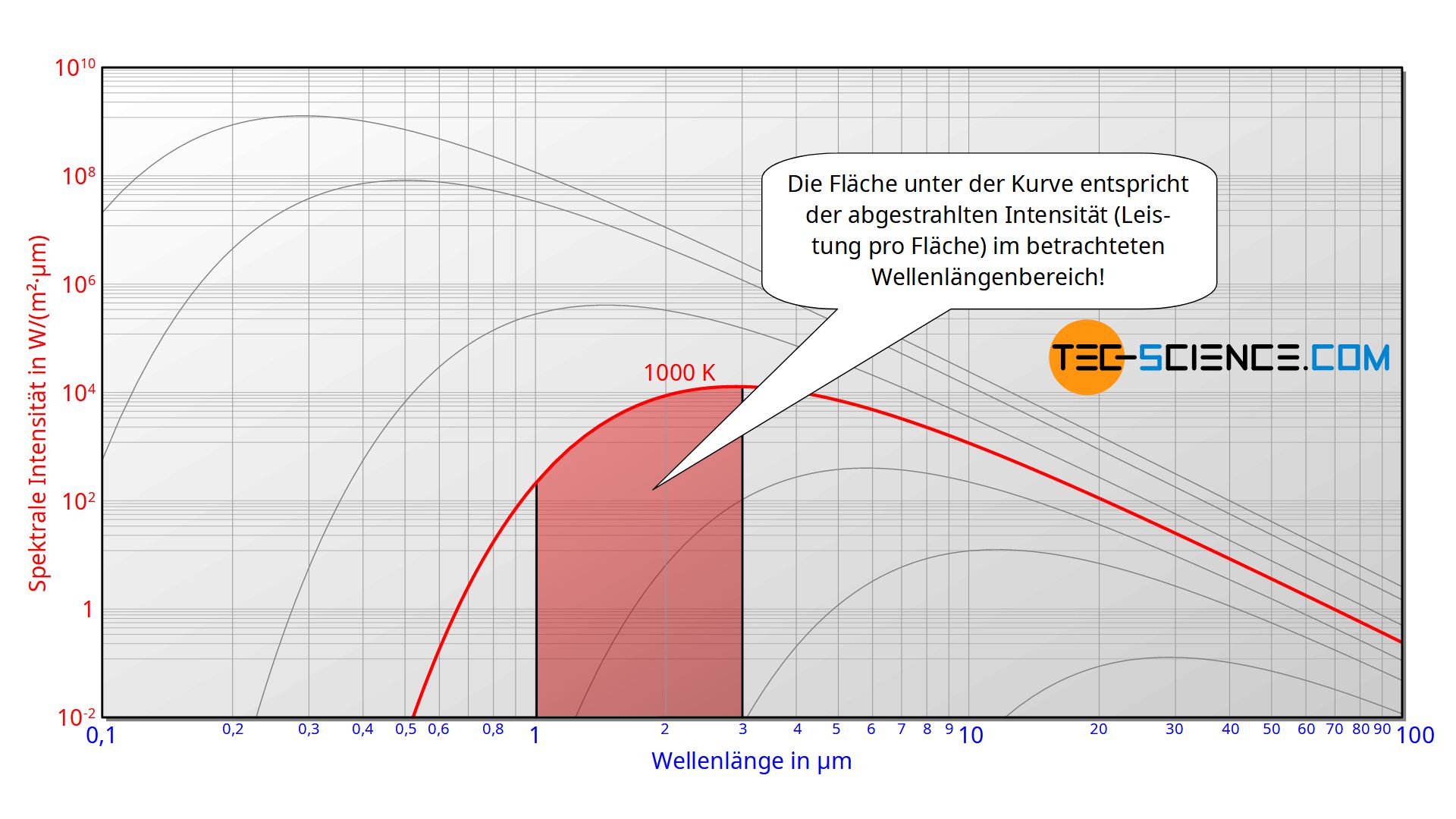 Interpretation der Fläche unter der spektralen Intensitätskurve