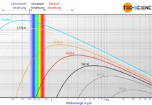 Spektrale Verteilung der Intensität der Strahlung eines Schwarzen Körpers (Planck-Spektrum)