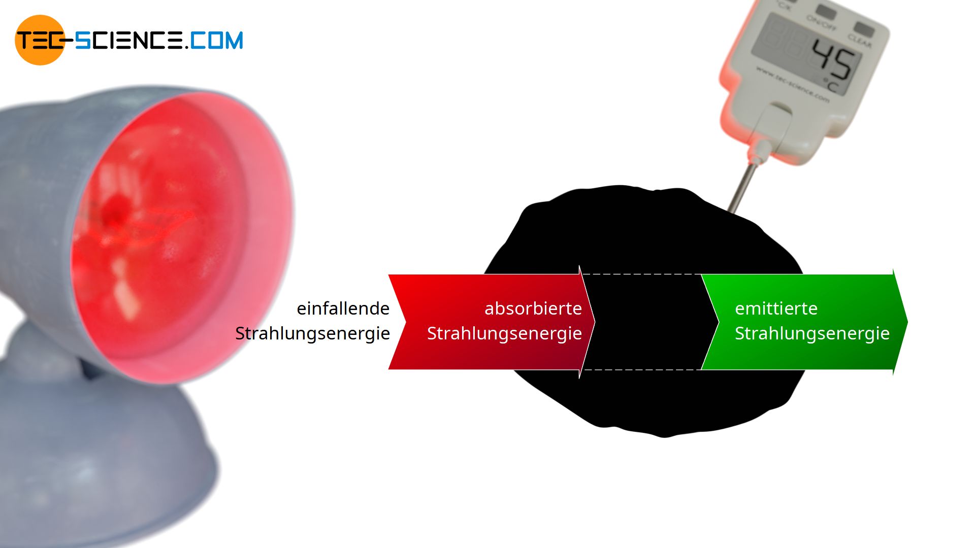 Energieflussdiagram eines Schwarzer Körpers