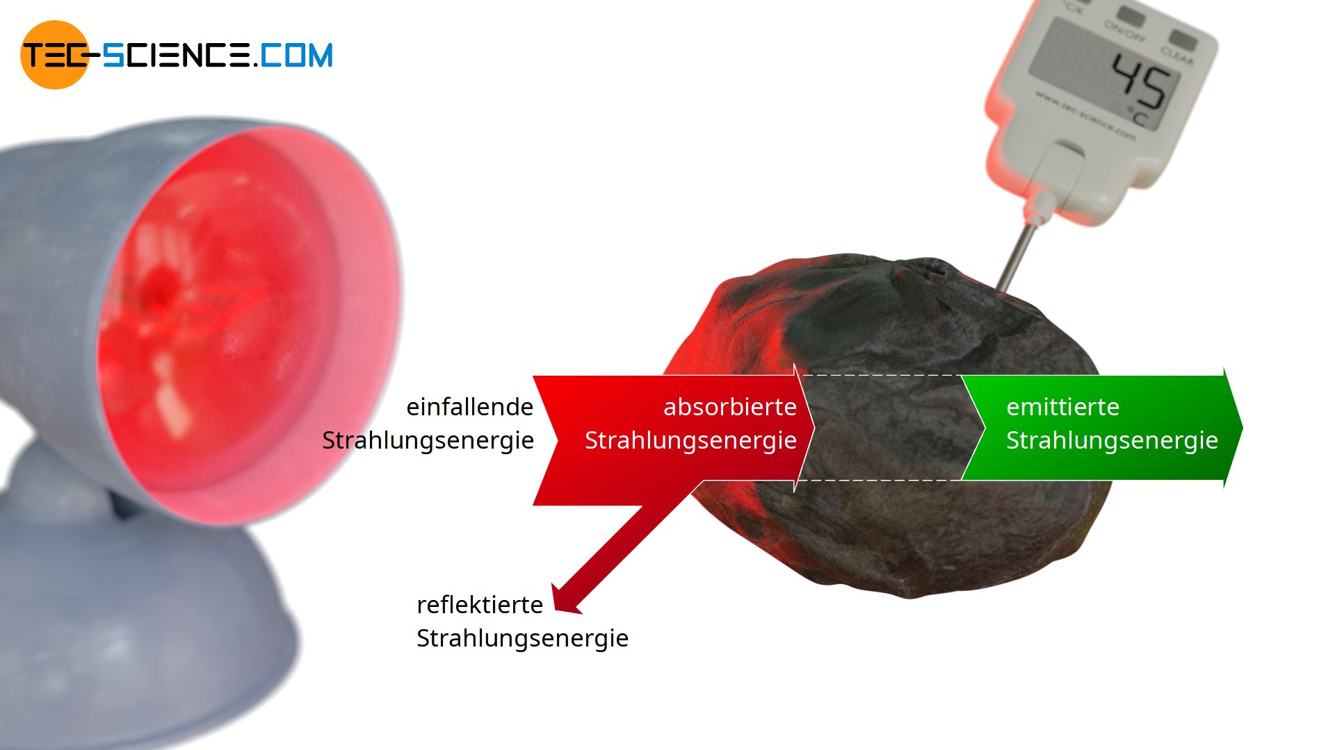 Energieflussdiagram eines realen Körpers